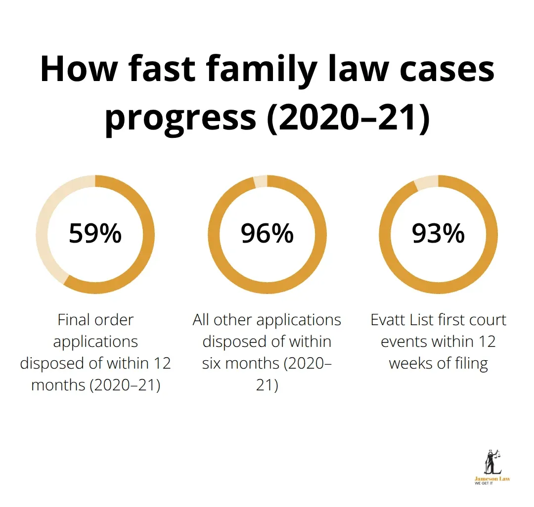 Timeliness of Australian family law applications and Evatt List first events in 2020–21 - family law court australia