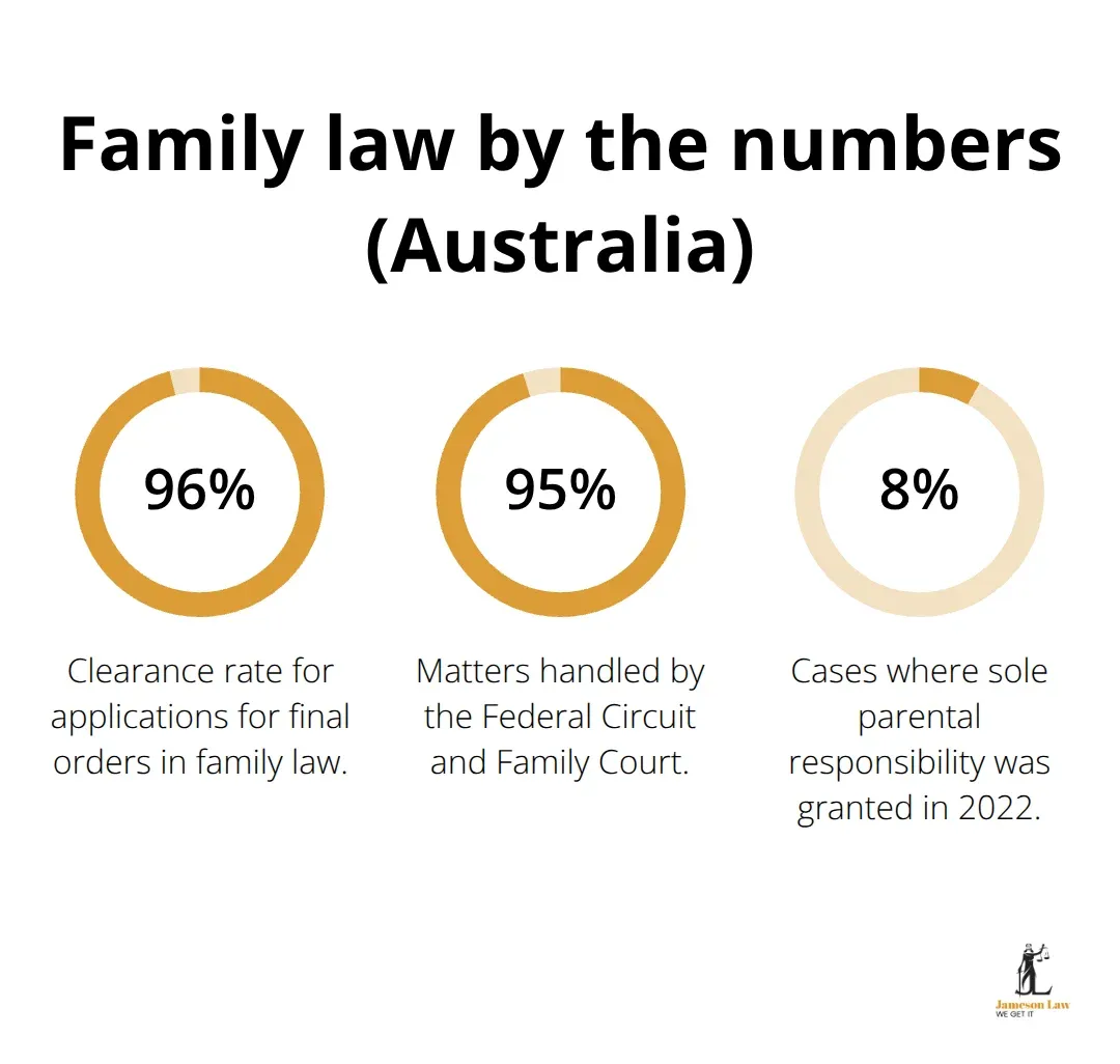 Key Australian family law statistics: clearance rates, court handling, and parental responsibility