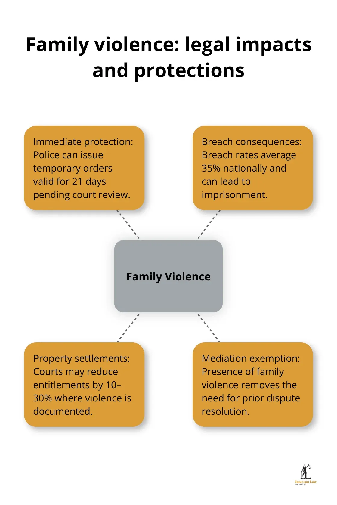 Hub-and-spoke showing how family violence affects protections, breaches, property outcomes, and mediation - family law definitions