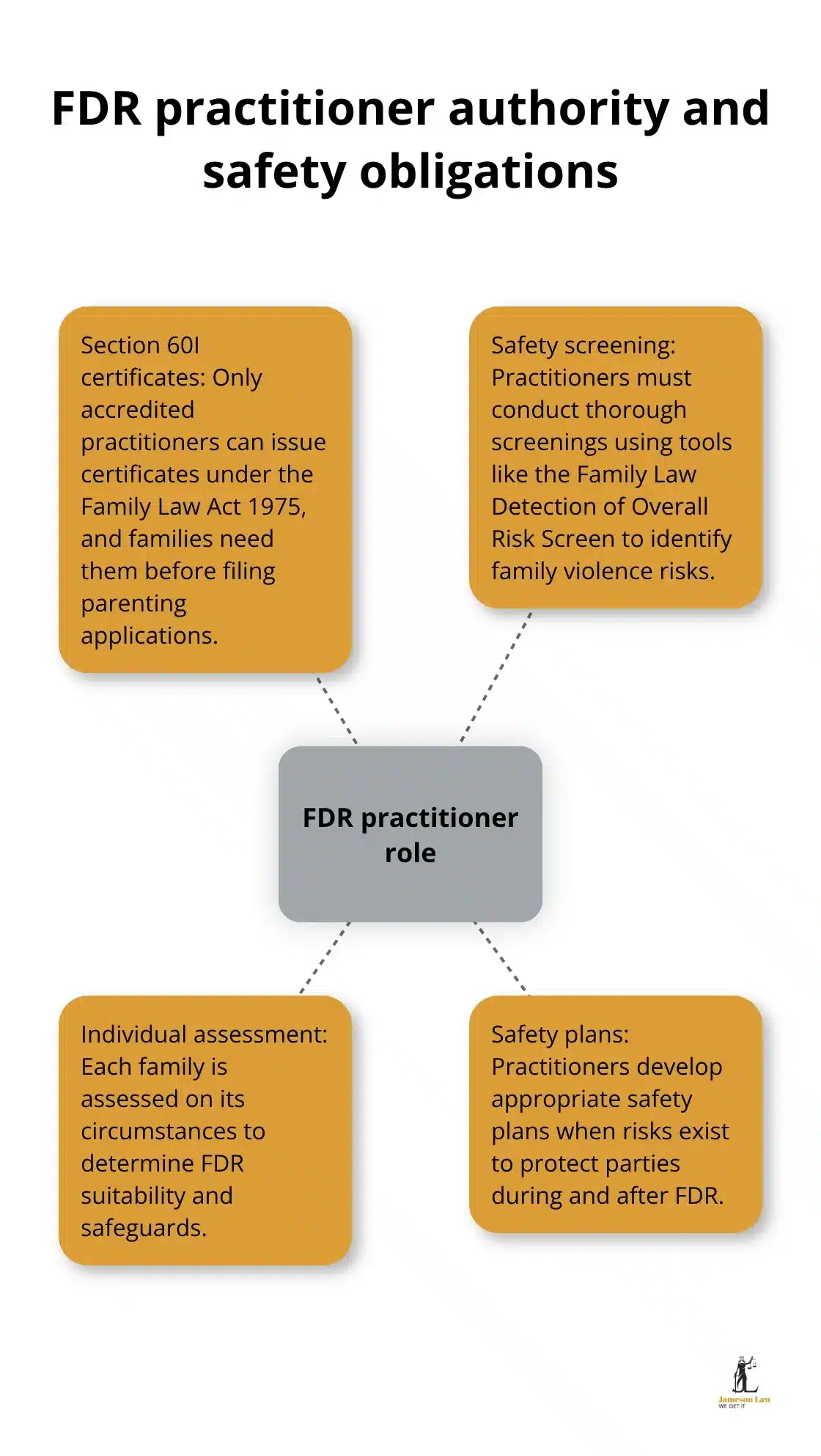 Visual summary of FDR practitioner authority and safety duties in Australia