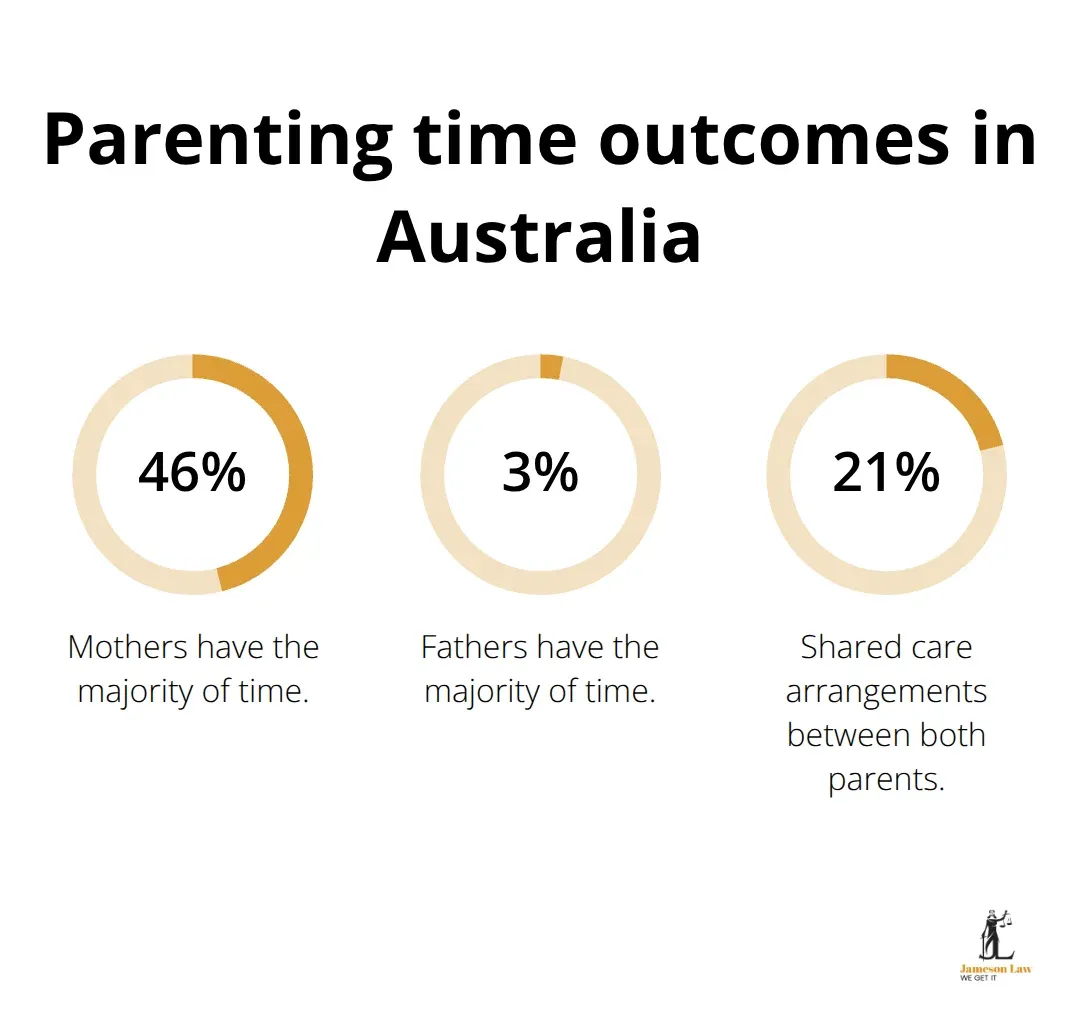 infographic family law for men 1 1766805194 Percentages of parenting time arrangements in Australian separated families