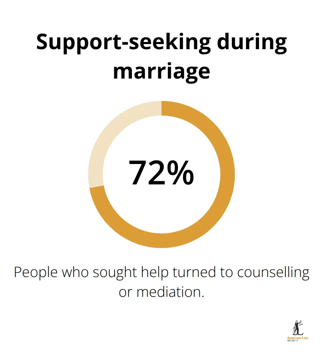 infographic family law for men 3 1766805207 Share of people who turned to counselling or mediation in Australia - family law for men