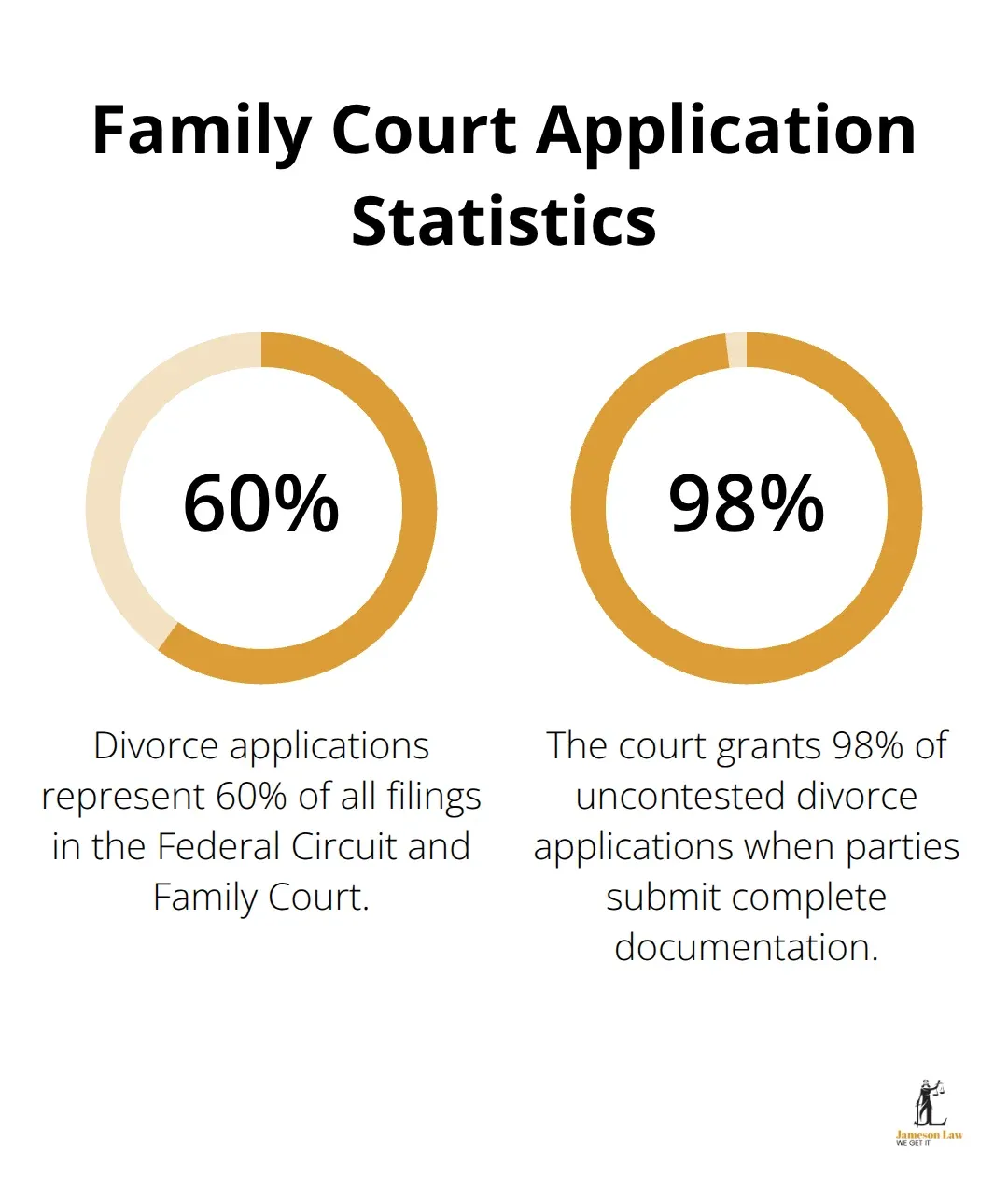 Percentage chart showing divorce applications and uncontested divorce application success rates in Australian Family Courts - family law forms