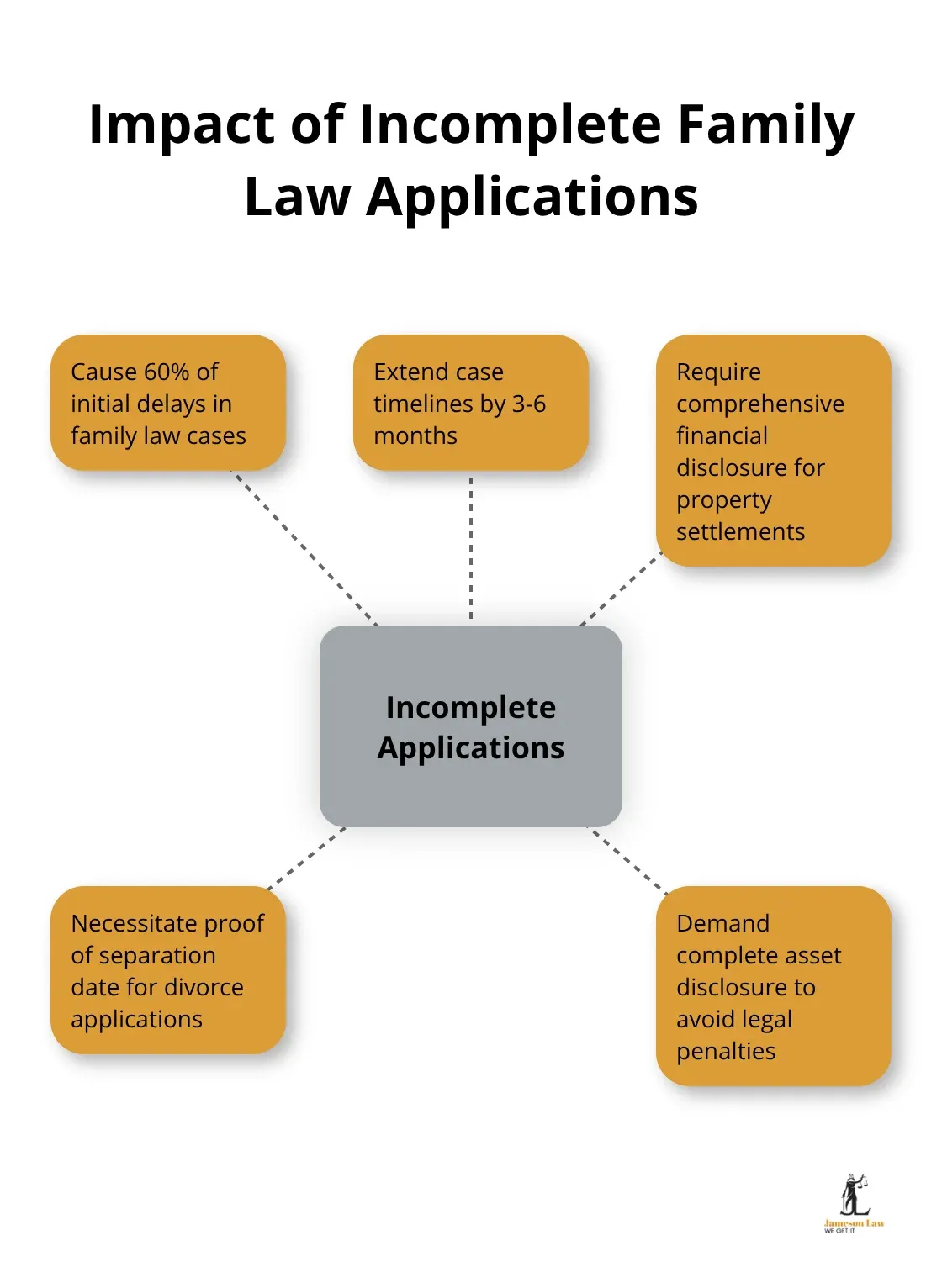 Hub and spoke chart illustrating the impact of incomplete family law applications and necessary documentation
