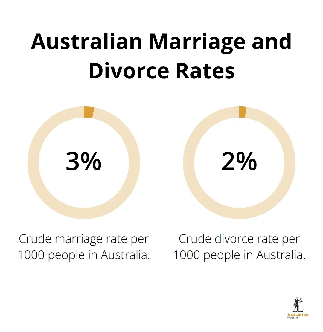 infographic family law handbook 1 1757560253 Chart showing crude marriage rate of 3.5 per 1000 people and crude divorce rate of 2.2 per 1000 people in Australia - family law handbook