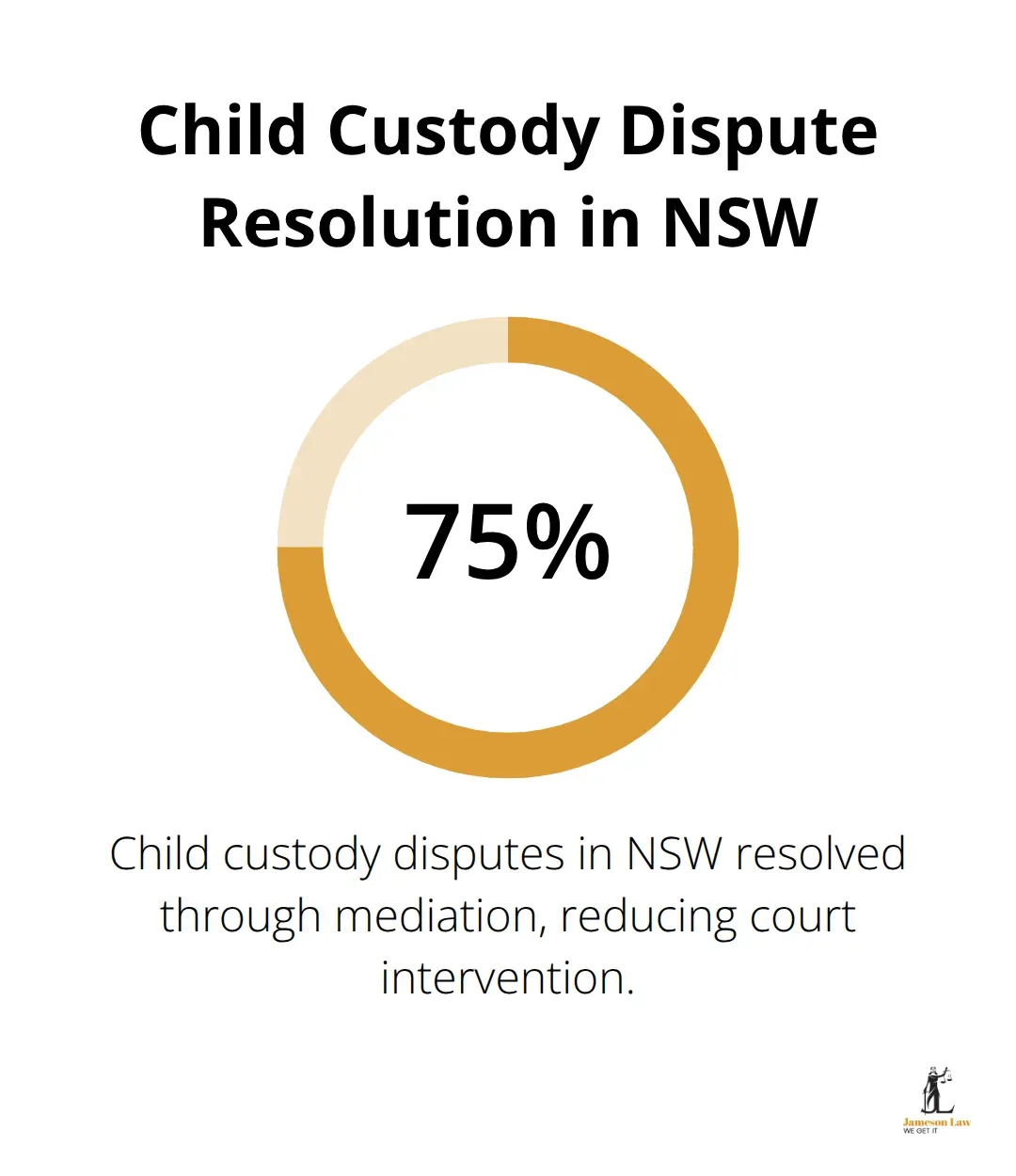 infographic family law handbook 2 1757560259 Chart showing that over 75% of child custody disputes in NSW are resolved through mediation