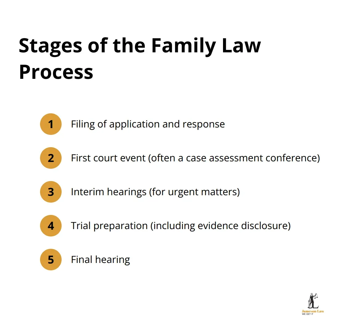 infographic family law handbook 3 1757560265 Chart listing the five stages of the family law process: filing of application and response, first court event, interim hearings, trial preparation, and final hearing - family law handbook