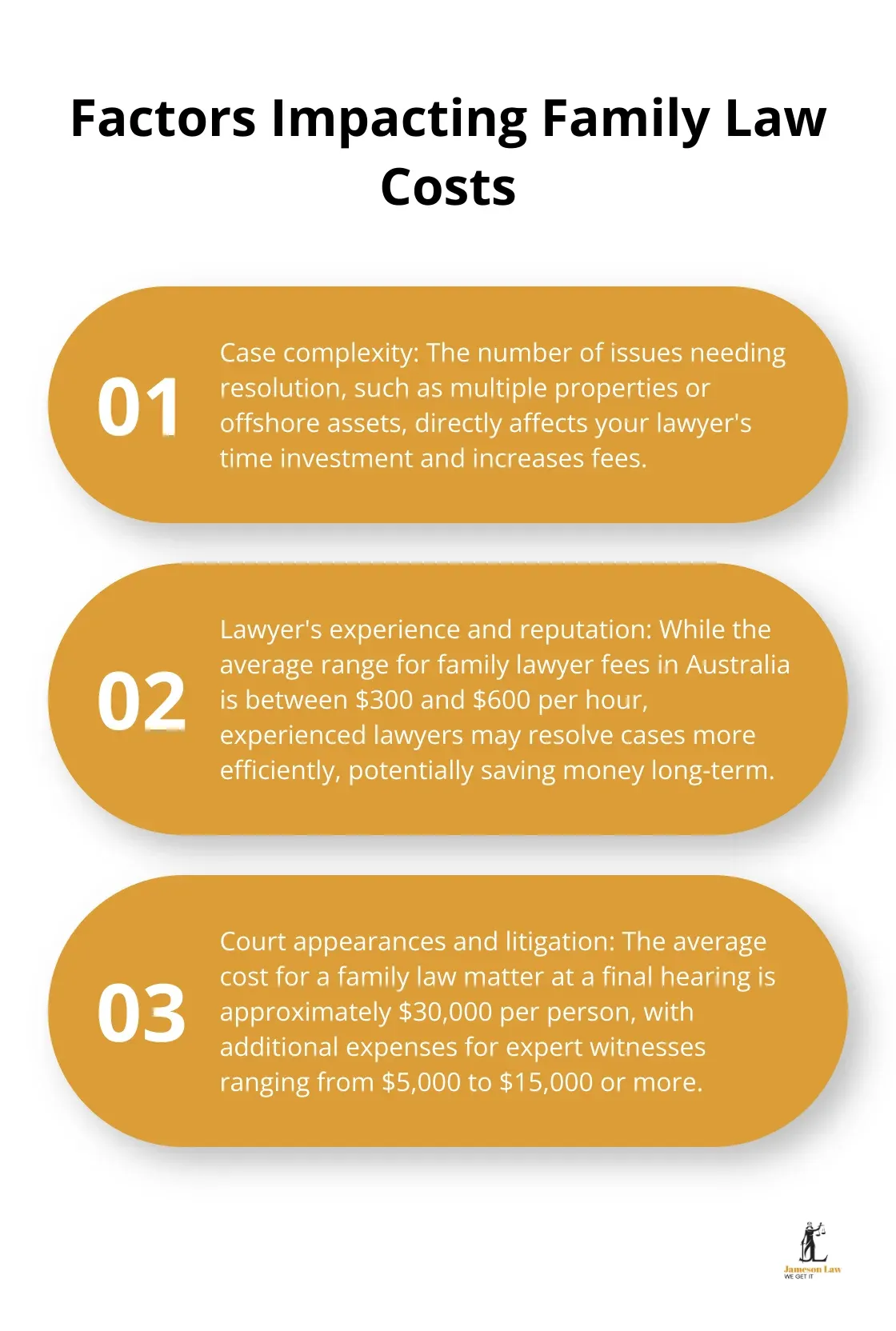 Chart illustrating three key factors that influence the cost of family law cases - family law lawyer cost