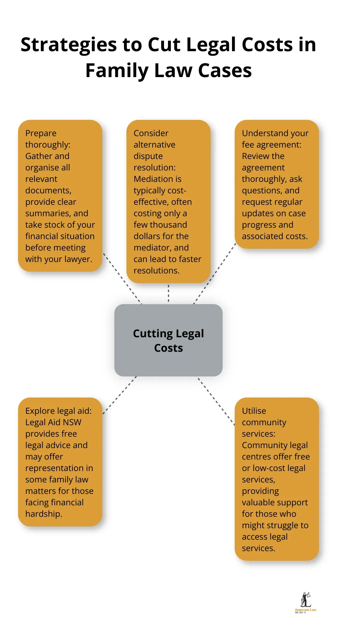 Hub and spoke chart showing five key strategies to reduce legal expenses in family law matters