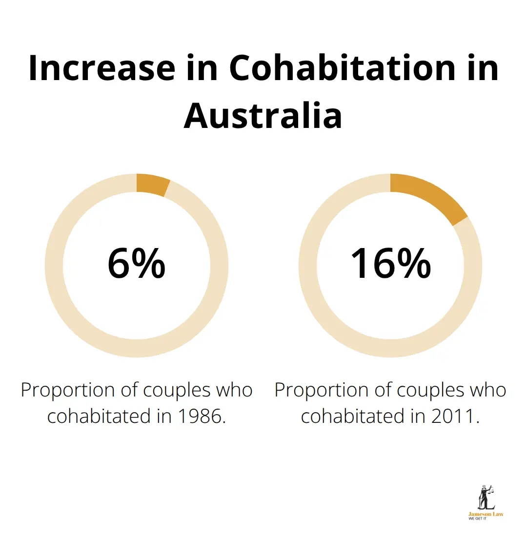 infographic family law life 1 1759980251 Chart showing the increase in proportion of couples who cohabitate from 6% in 1986 to 16% in 2011