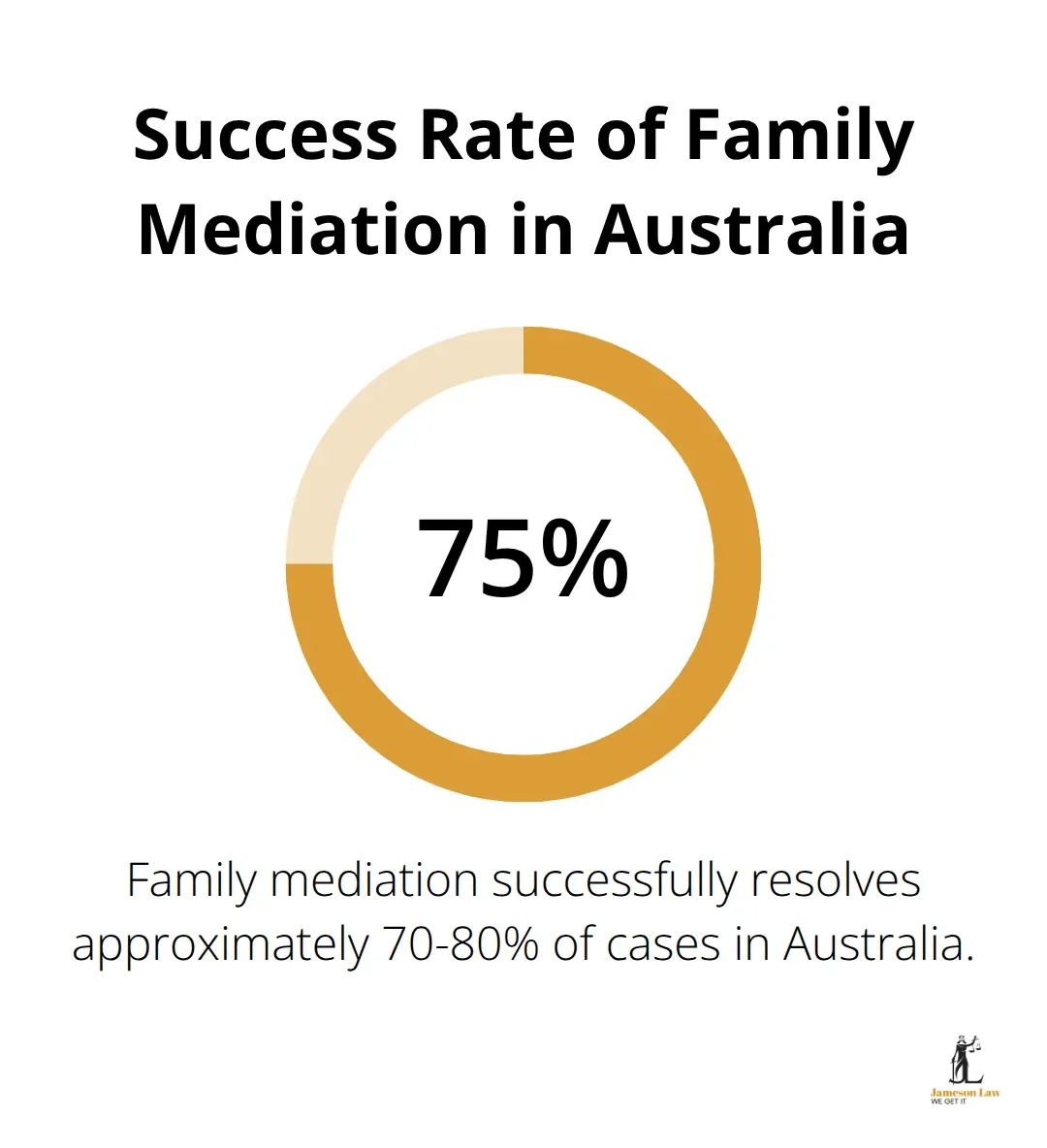 infographic family law life 3 1759980263 Chart showing that family mediation resolves approximately 70-80% of cases in Australia - family law life