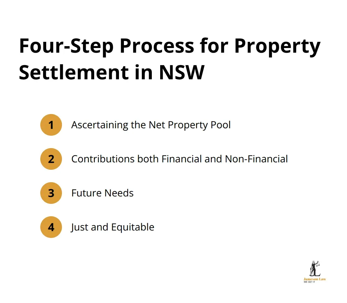 infographic family law new south wales 1 1757473860 An ordered list showing the four steps of property settlement in New South Wales: 1. Ascertaining the Net Property Pool, 2. Contributions both Financial and Non-Financial, 3. Future Needs, 4. Just and Equitable. - family law new south wales