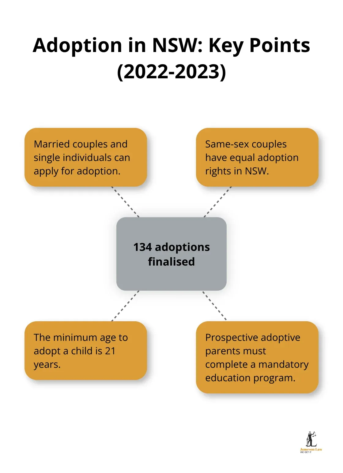 infographic family law new south wales 2 1757473866 A hub and spoke chart showing key points about adoption in New South Wales, with the central hub stating '134 adoptions finalised' and four spokes detailing eligibility criteria and processes. - family law new south wales