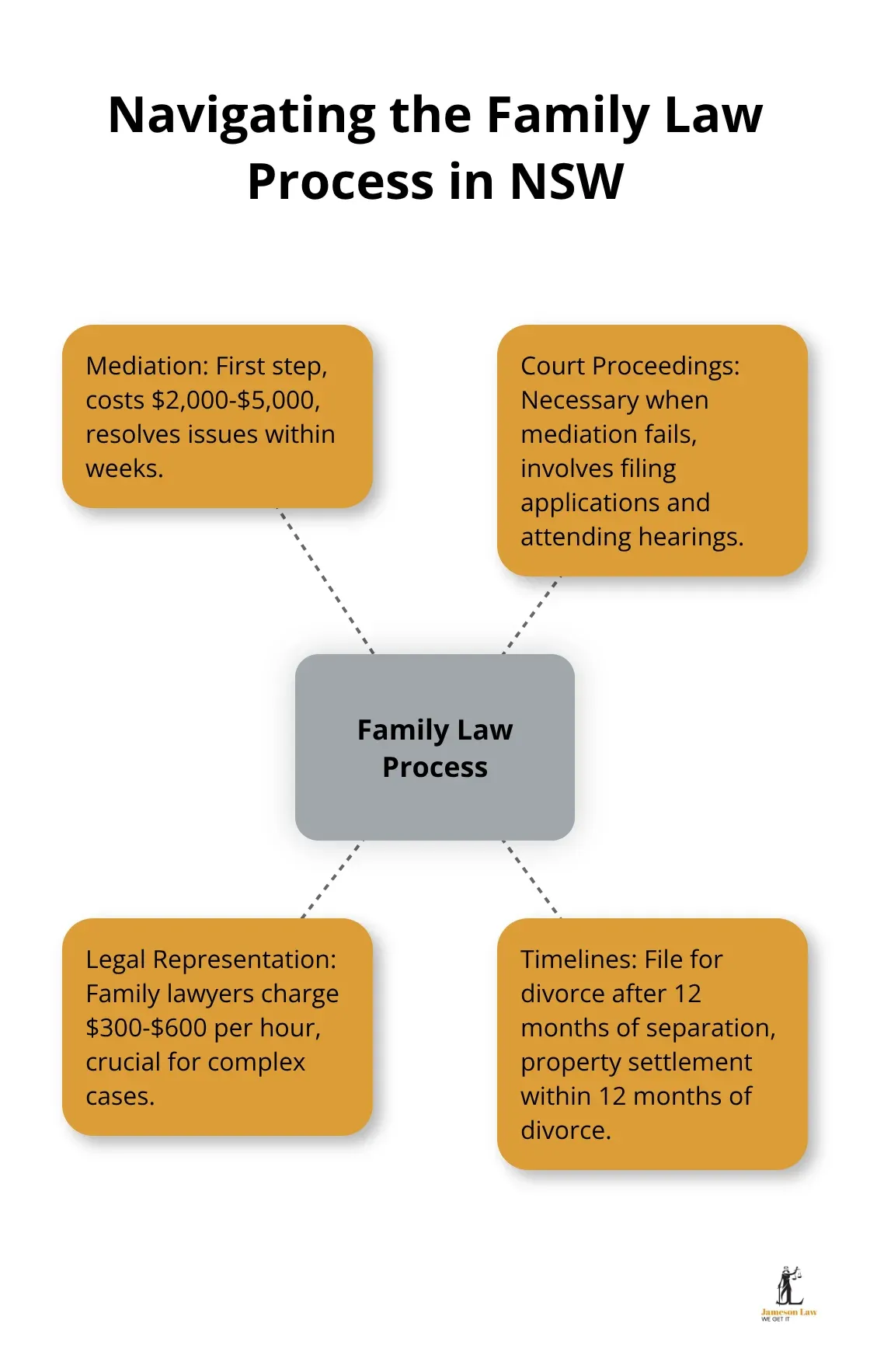 infographic family law new south wales 3 1757473872 A hub and spoke chart illustrating key aspects of navigating the family law process in New South Wales, including mediation, court proceedings, legal representation, and timelines.