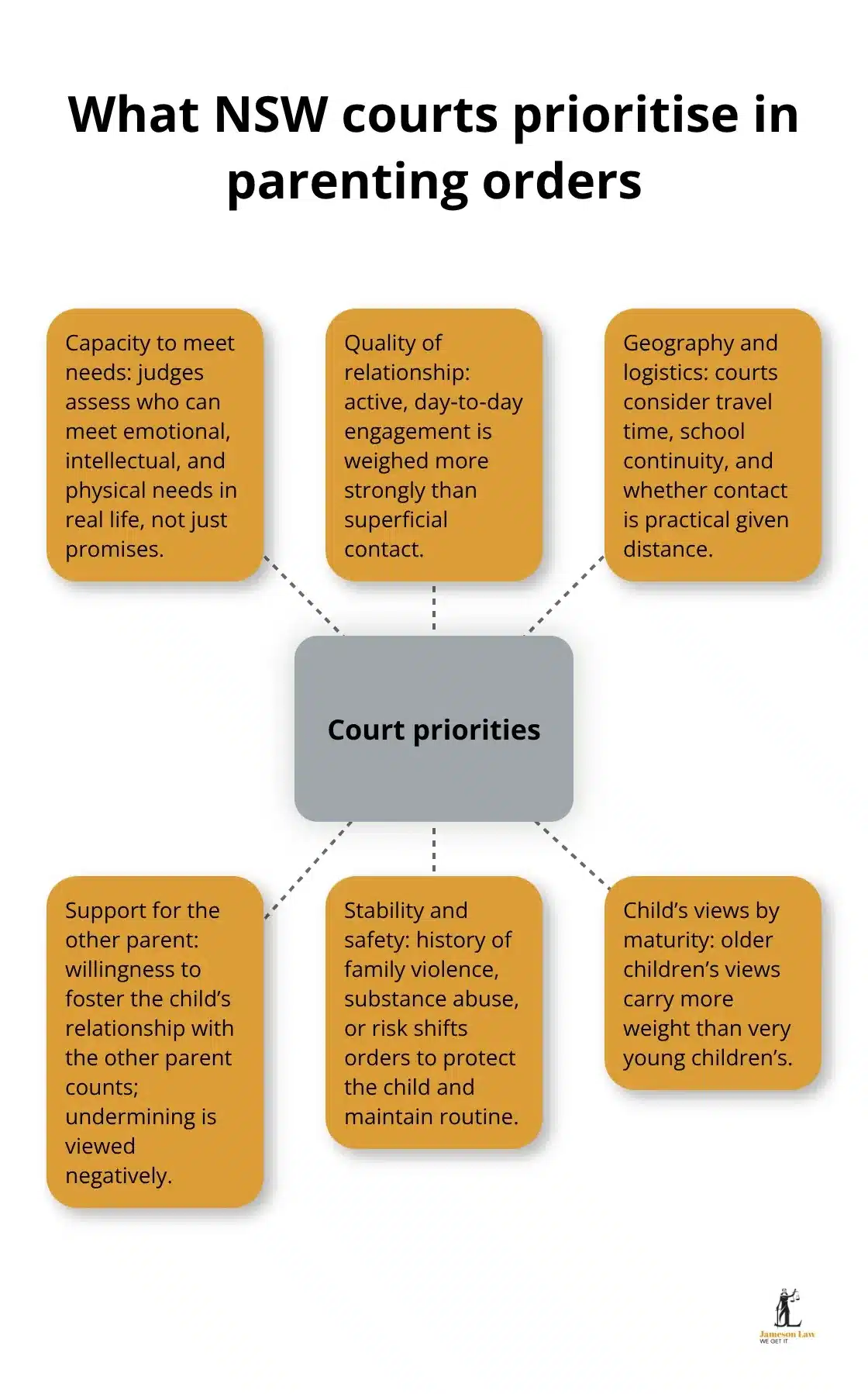 infographic family law parenting arrangements 2 1784265037 Hub-and-spoke visual of the key priorities NSW courts consider in parenting orders - family law parenting arrangements