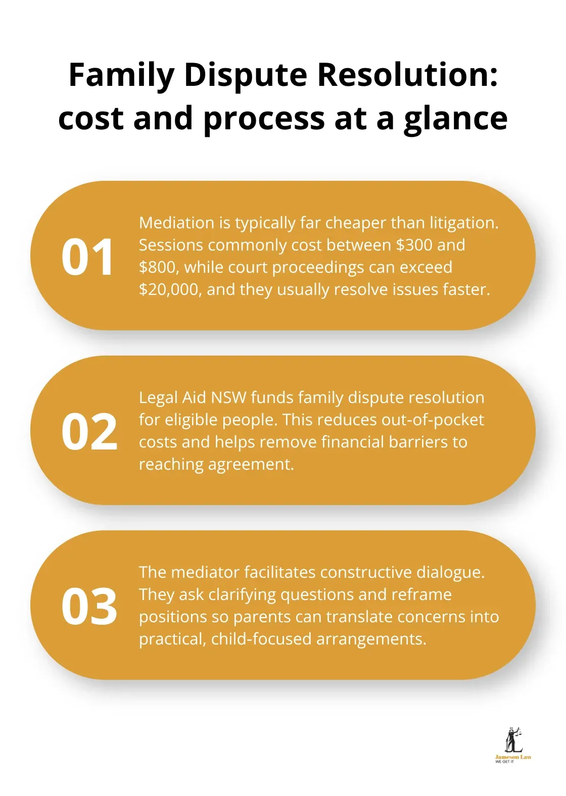 infographic family law parenting arrangements 3 1784265044 Three key facts about mediation costs, Legal Aid NSW support, and the mediator’s role - family law parenting arrangements
