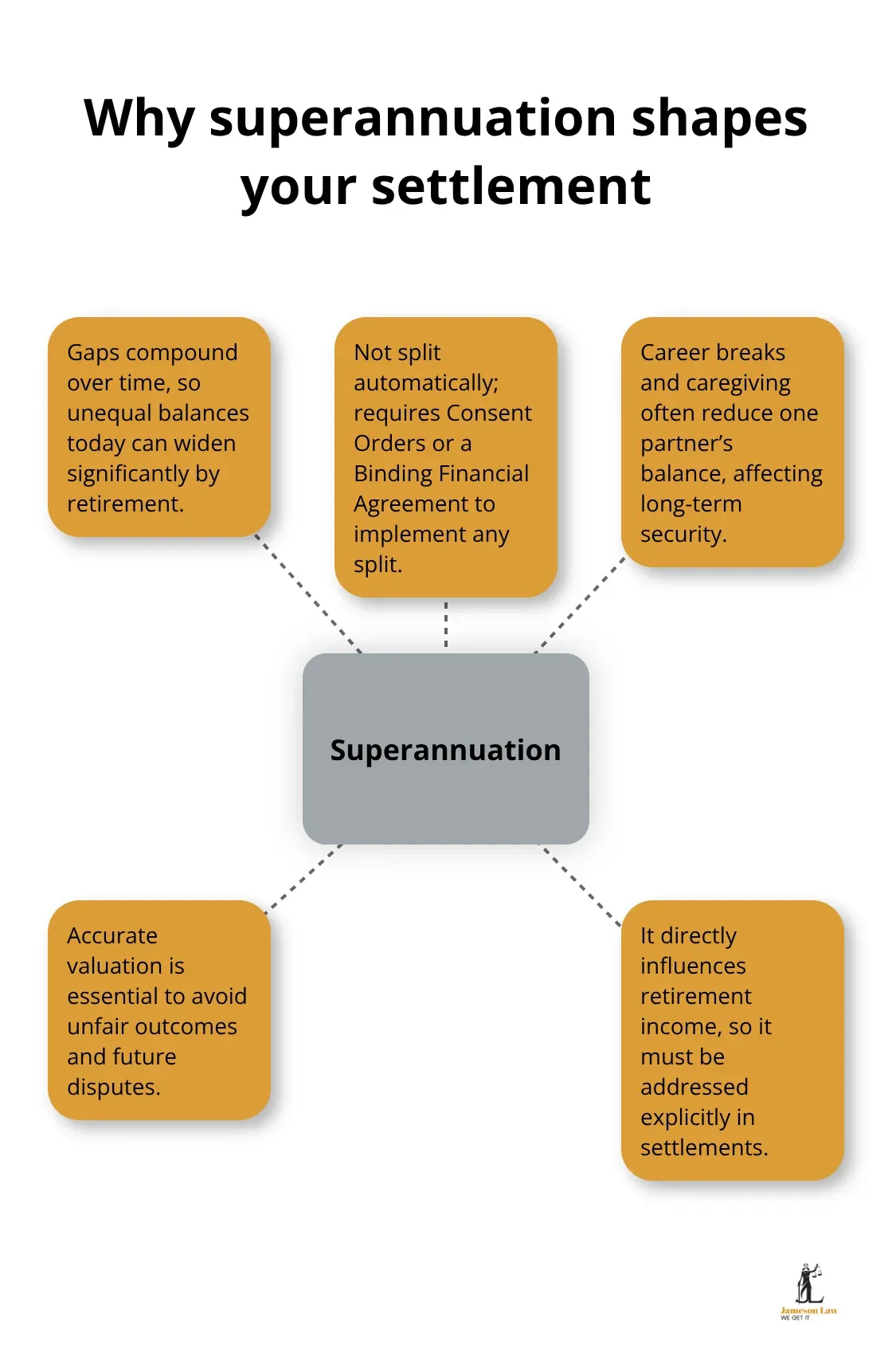 Hub-and-spoke diagram showing key reasons superannuation is pivotal in Australian property settlements