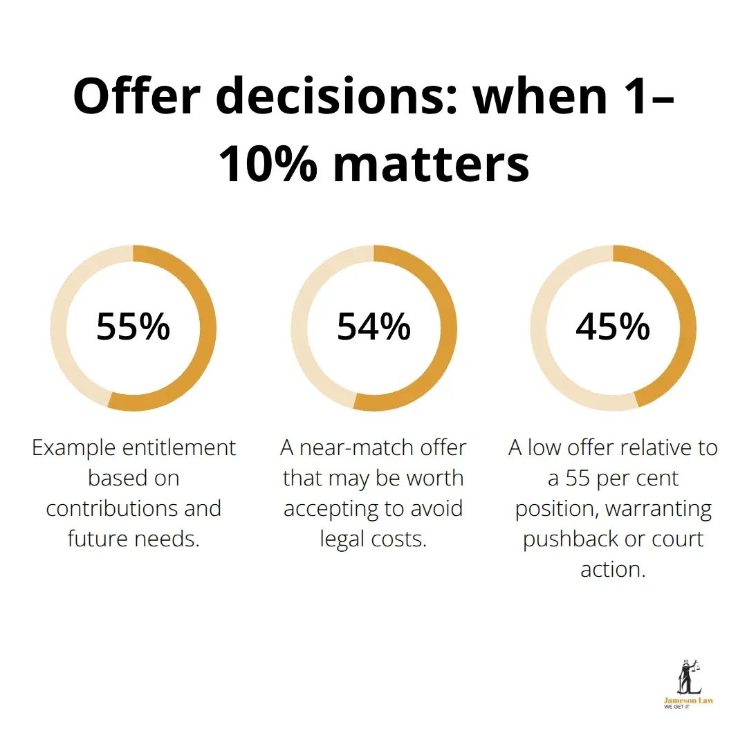 Percentage comparison illustrating example settlement offers and entitlement thresholds in negotiations - family law property settlement