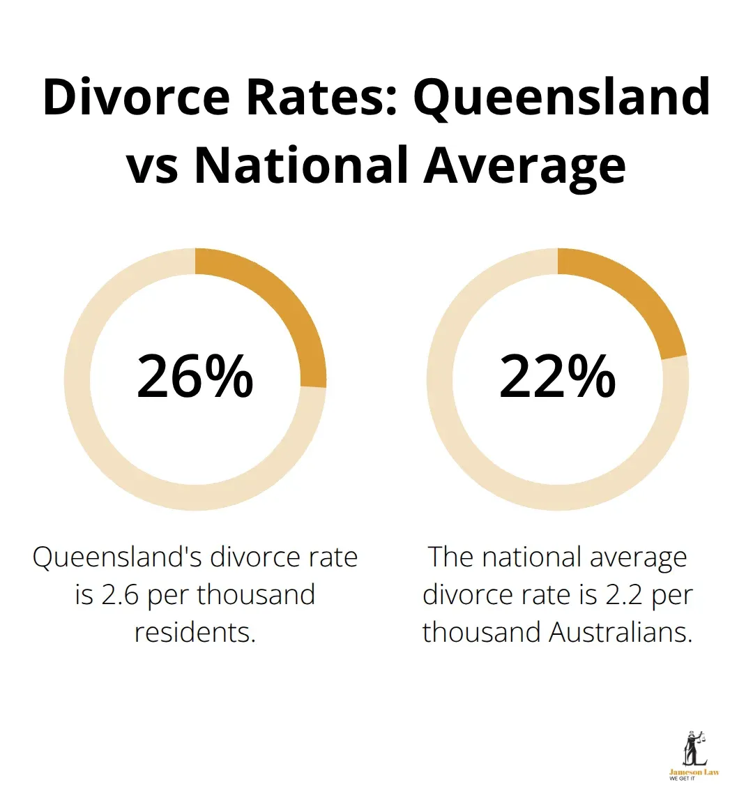 Chart comparing divorce rates in Queensland (2.6 per thousand) to the national average (2.2 per thousand) in Australia