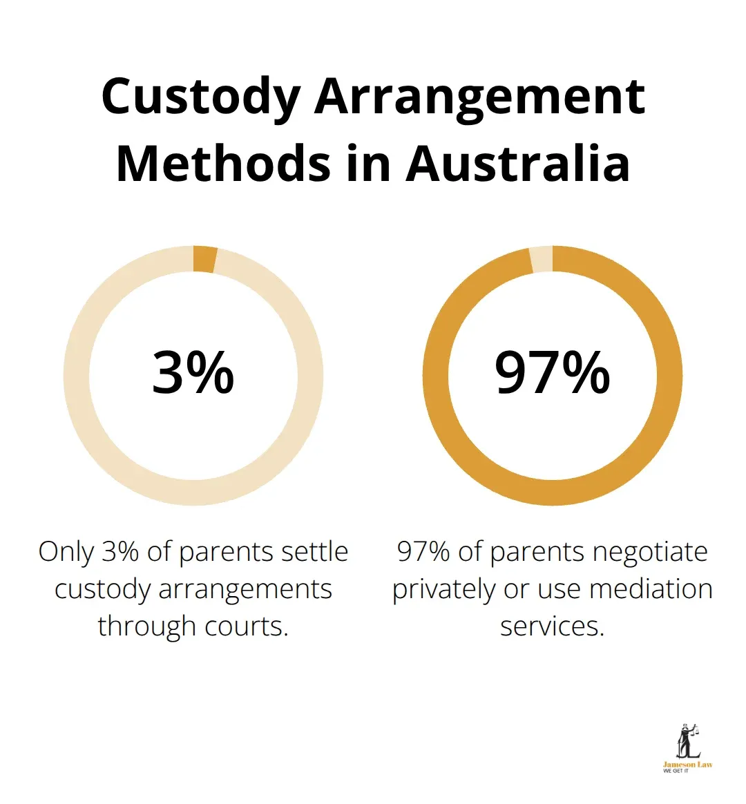 Chart showing the percentage of parents settling custody arrangements through courts (3%) versus private negotiation or mediation (97%) - family law regulations