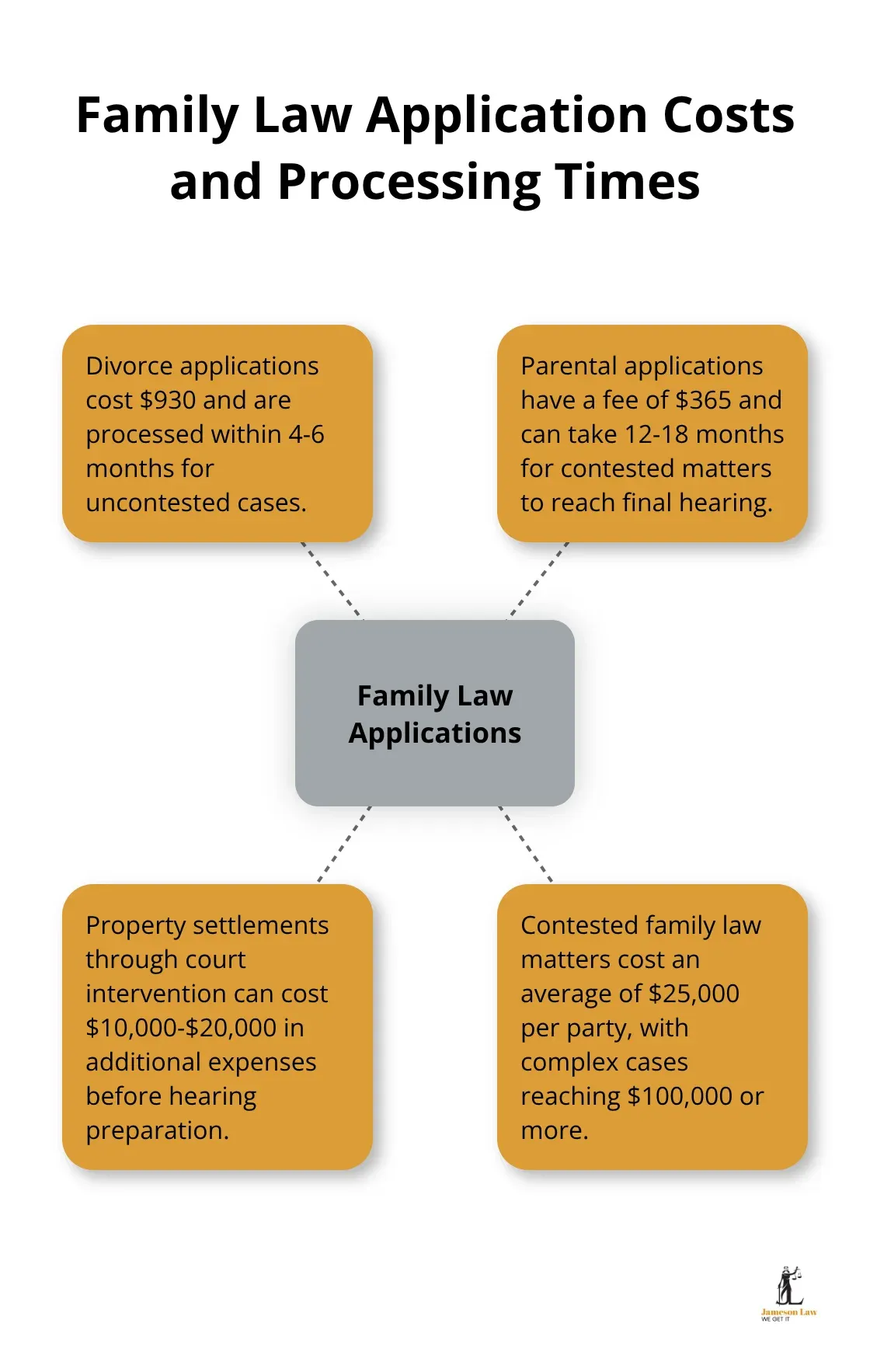 Hub and spoke chart showing costs and processing times for different types of family law applications in Australia - family law regulations