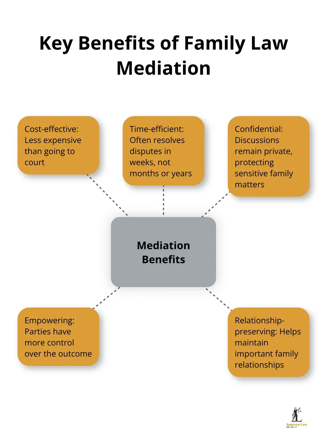 A hub and spoke chart showing five key benefits of family law mediation: cost-effective, time-efficient, confidential, empowering, and relationship-preserving.