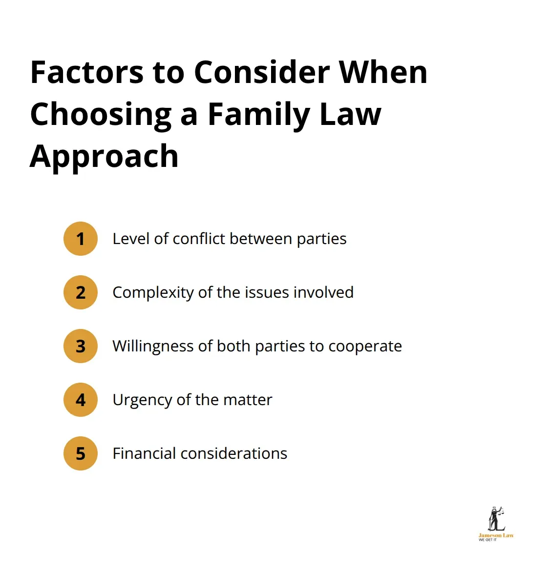 An ordered list of five factors to consider when choosing a family law approach: level of conflict between parties, complexity of issues involved, willingness of both parties to cooperate, urgency of the matter, and financial considerations. - family law resolutions