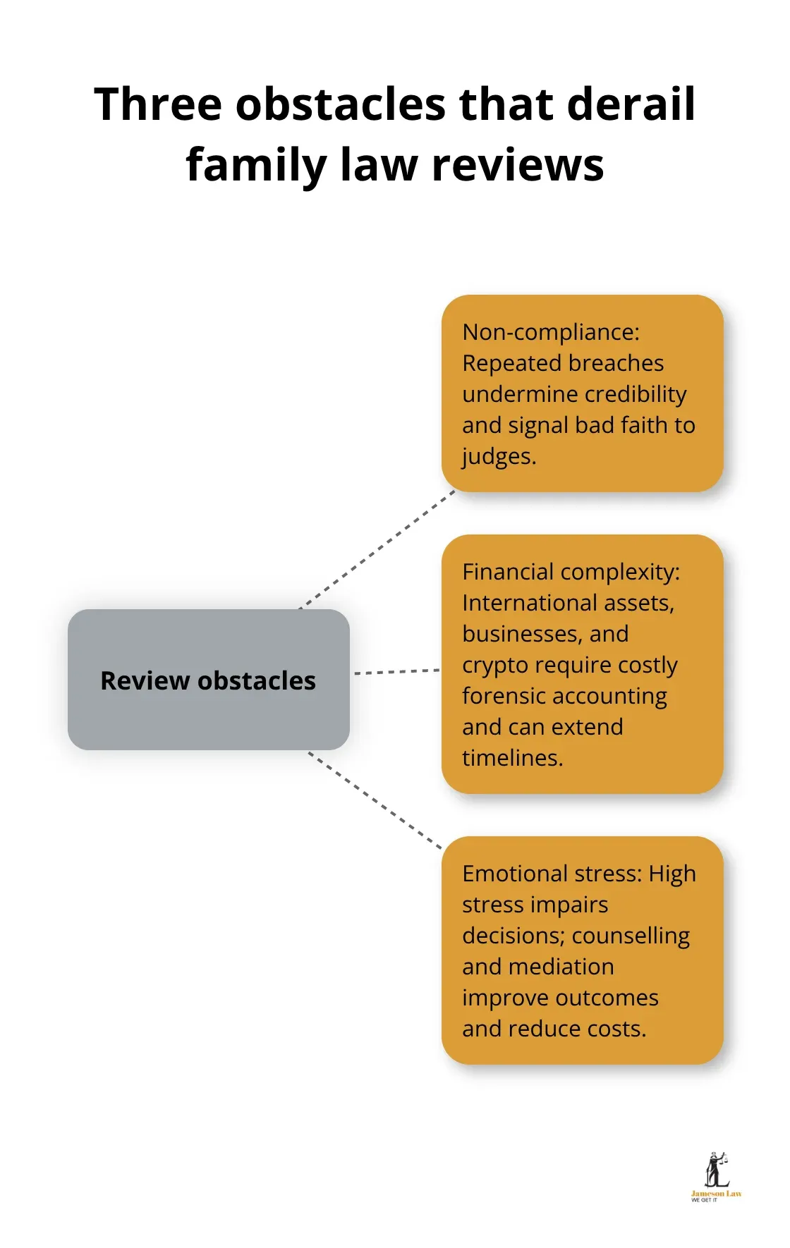 infographic family law review 3 1765595394 Hub-and-spoke visual outlining the three main obstacles in Australian family law review applications.