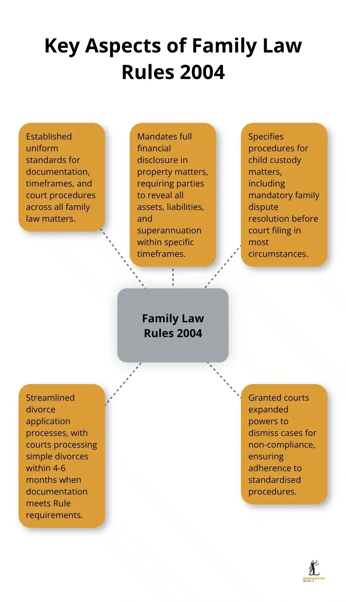Hub and spoke chart showing the central concept of Family Law Rules 2004 with five key aspects: Uniform Standards, Financial Disclosure, Child Custody Procedures, Divorce Processes, and Court Powers