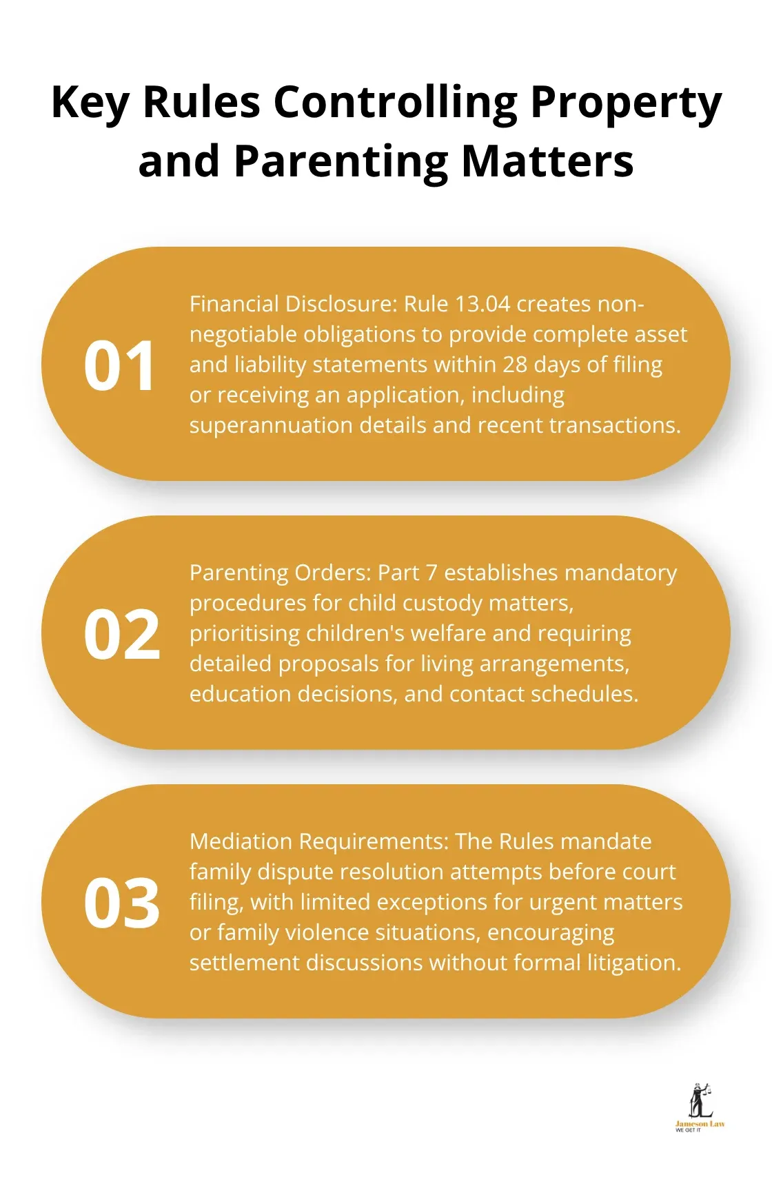 Ordered list chart highlighting three key rules in family law: Financial Disclosure, Parenting Orders, and Mediation Requirements - family law rules 2004
