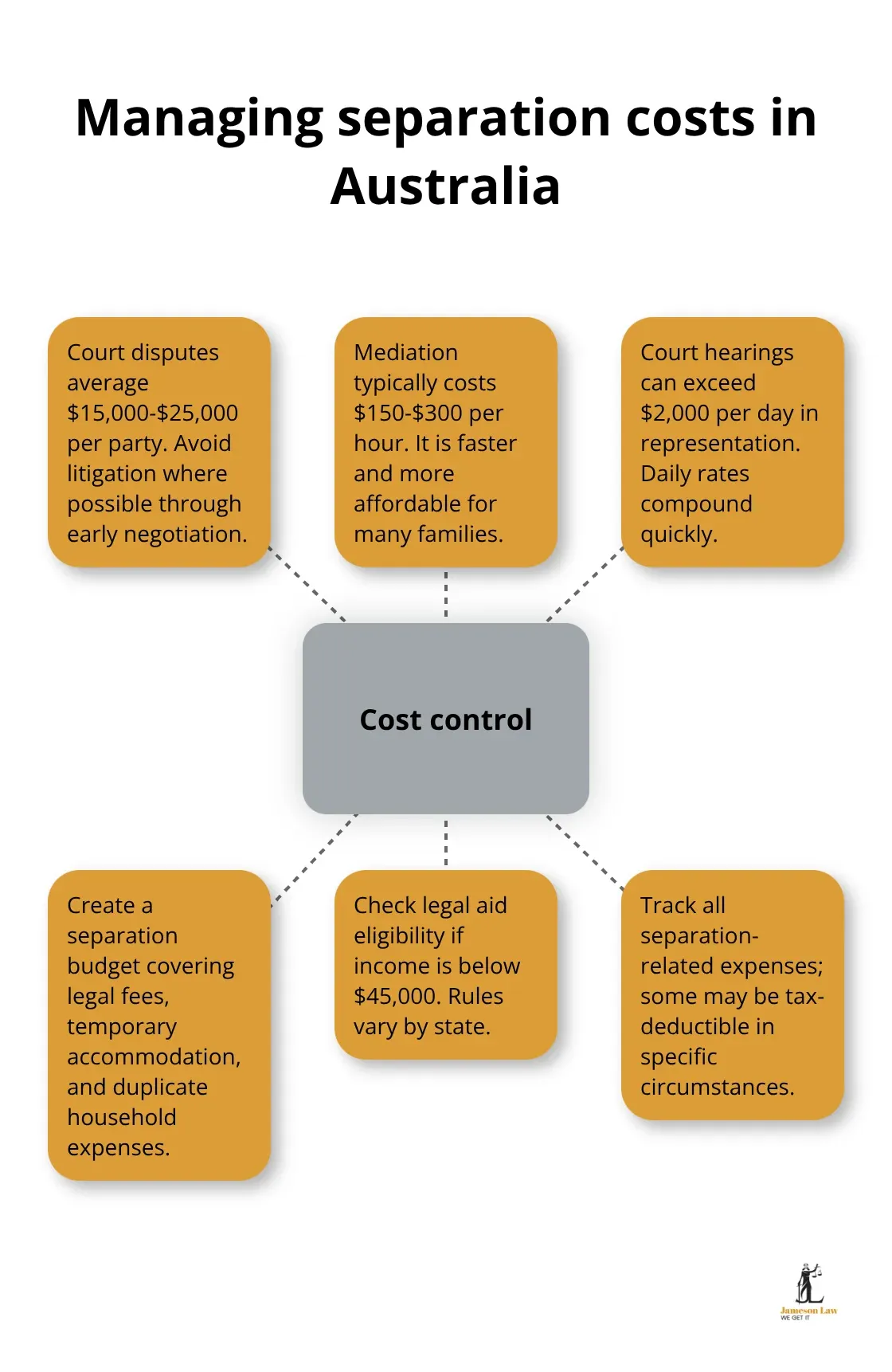infographic family law separation 3 1762571436 Costs of family law separation vs mediation in Australia