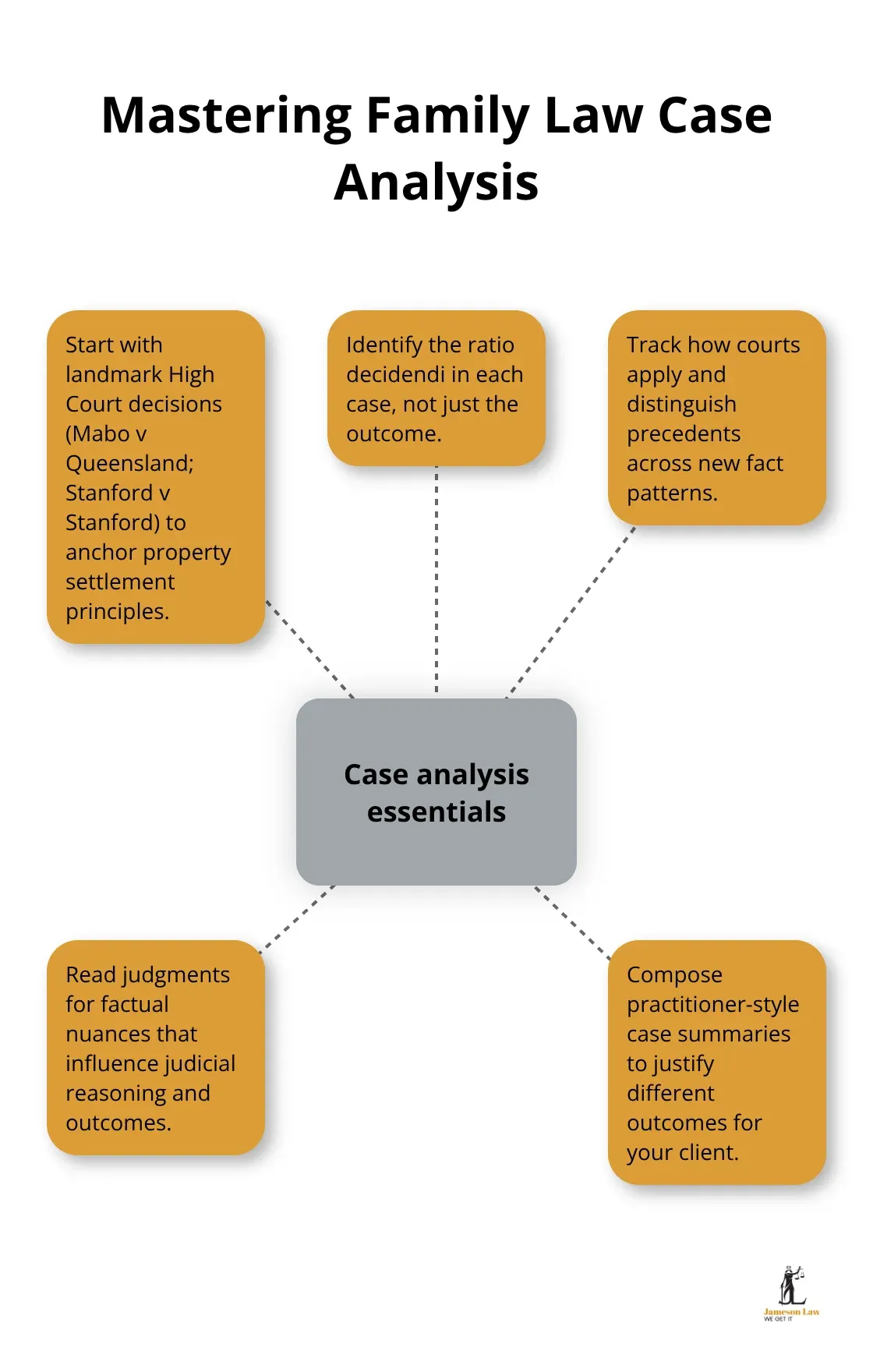 Visual guide to core steps for analysing family law cases in Australia - family law studies