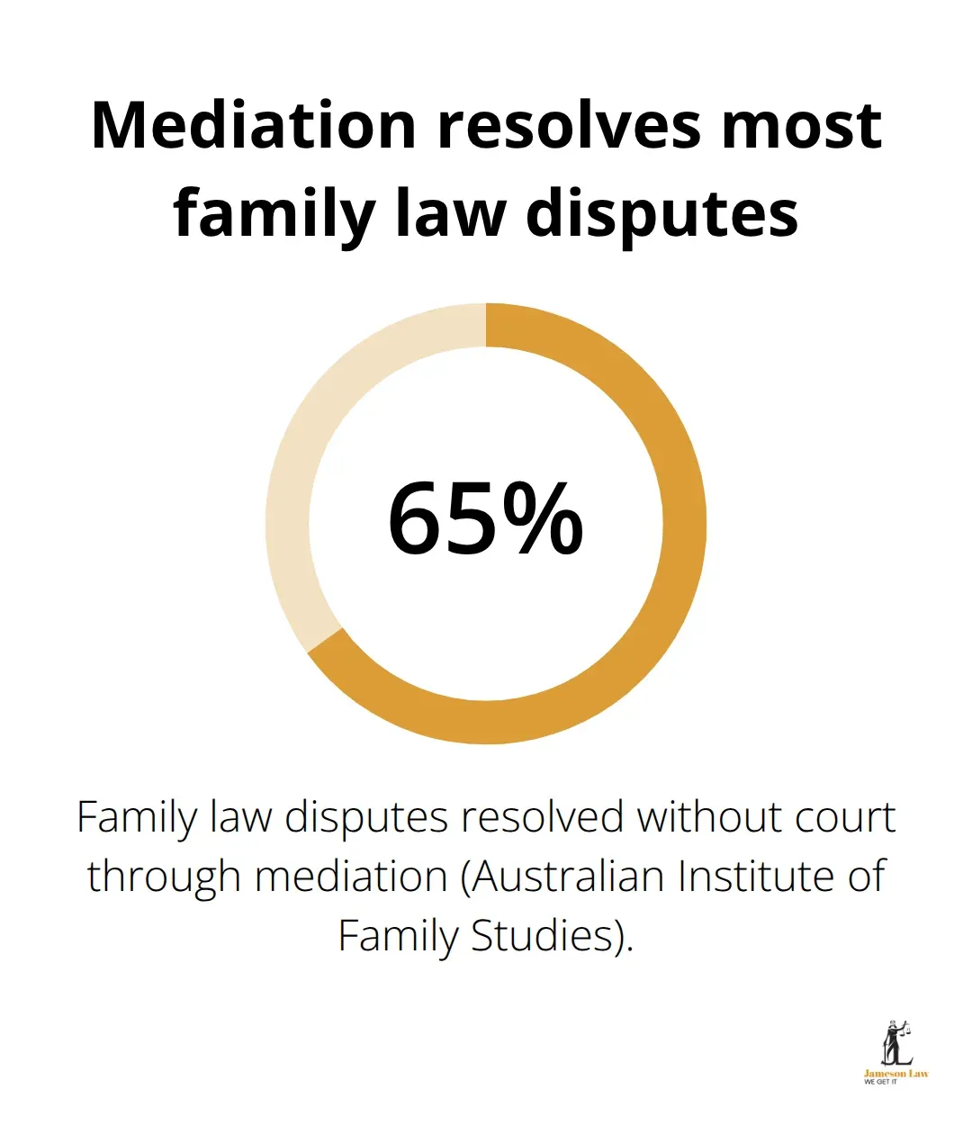 Share of Australian family law disputes resolved through mediation - family law studies