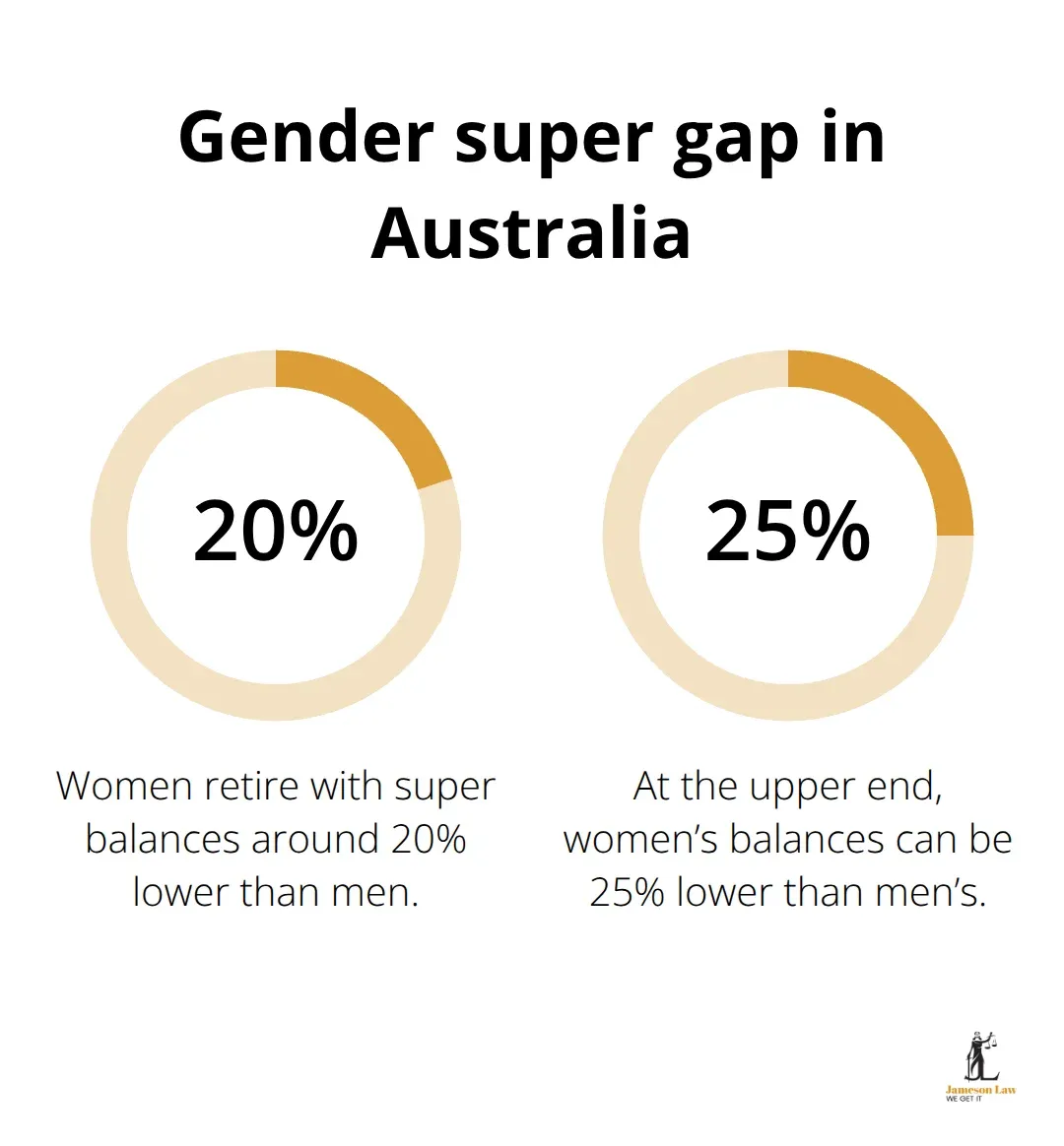 infographic family law superannuation regulations 1 1761016153 Infographic showing women retire with super balances 20-25% lower than men - family law superannuation regulations