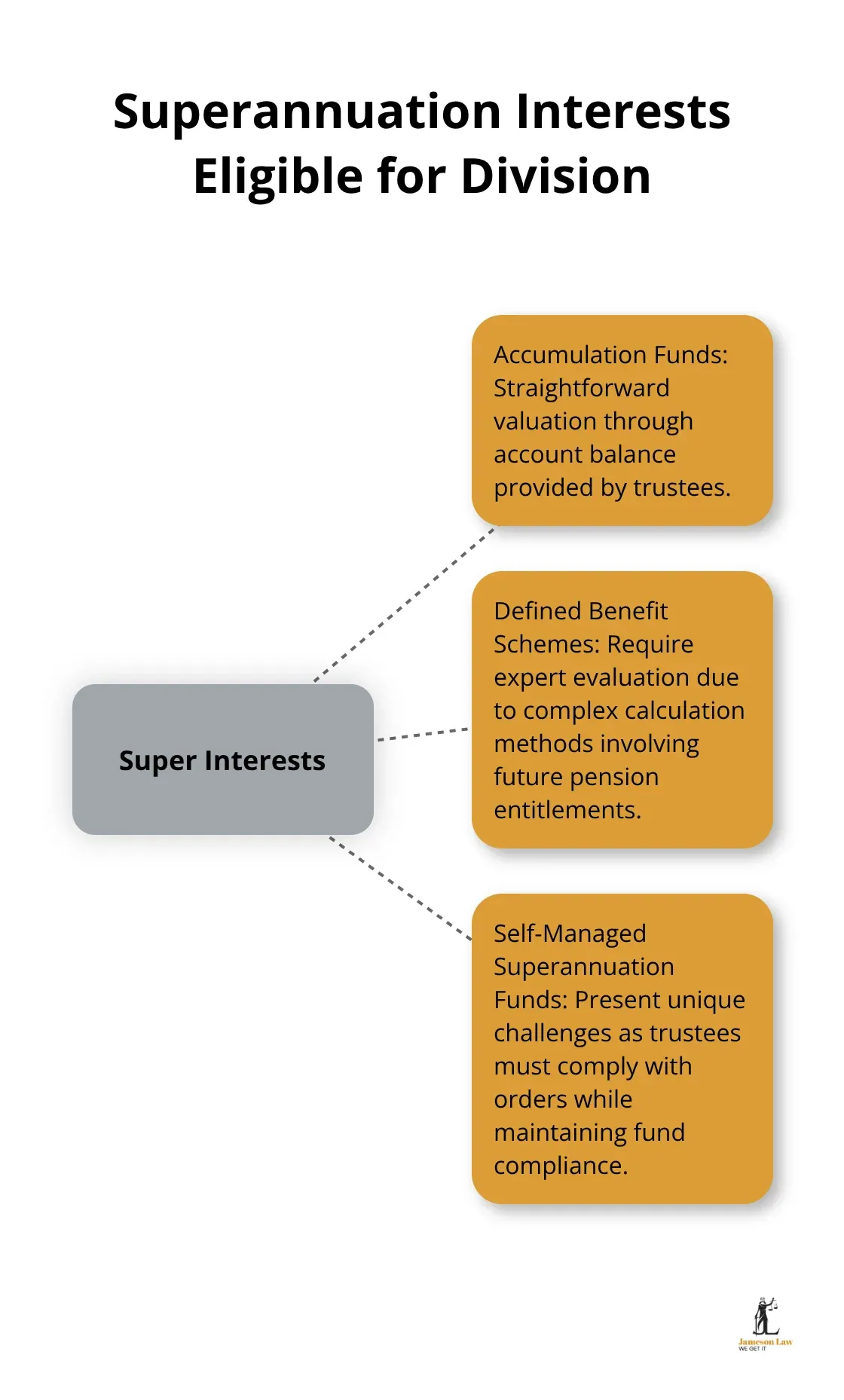 Hub and spoke chart showing three types of superannuation interests eligible for division: accumulation funds, defined benefit schemes, and self-managed superannuation funds. - family law superannuation regulations 2025