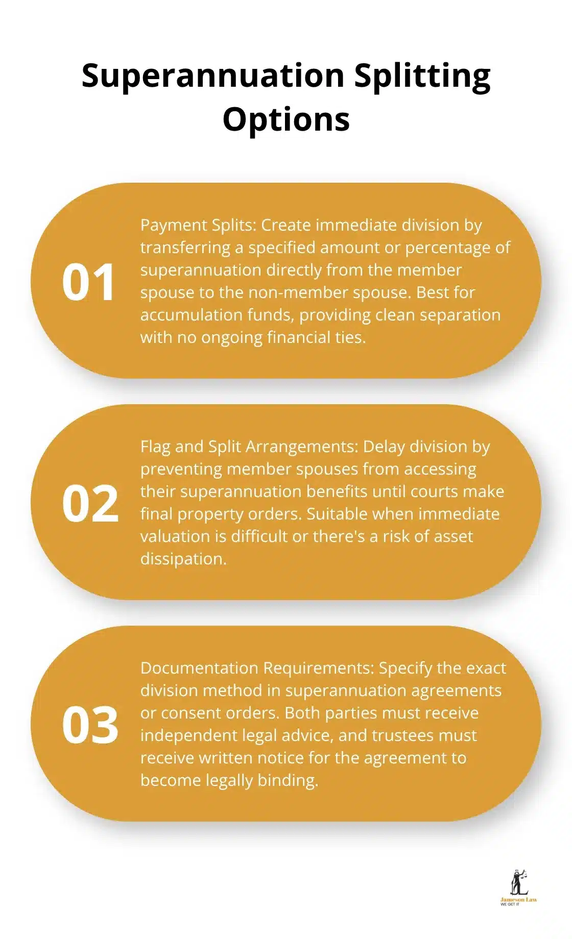Ordered list chart showing three superannuation splitting options: Payment Splits, Flag and Split Arrangements, and Documentation Requirements. - family law superannuation regulations 2025