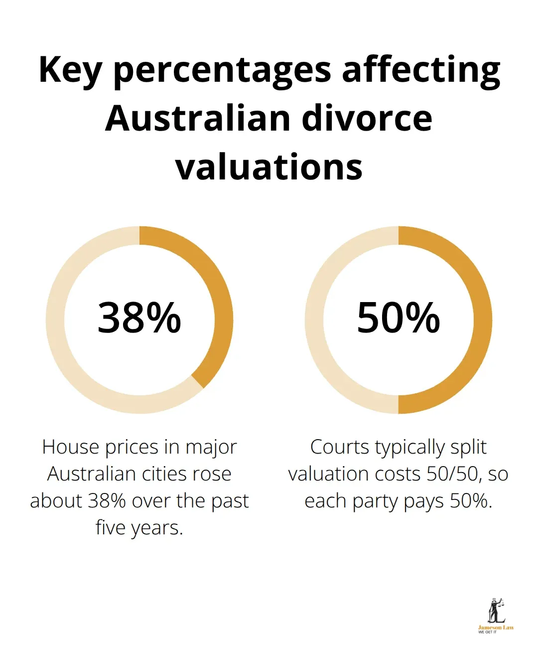 Percentage chart showing house price growth and typical cost split in Australian family law valuations