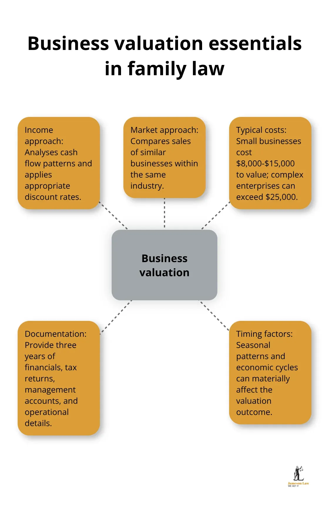 Hub-and-spoke visual explaining key components of business valuation for Australian divorce cases