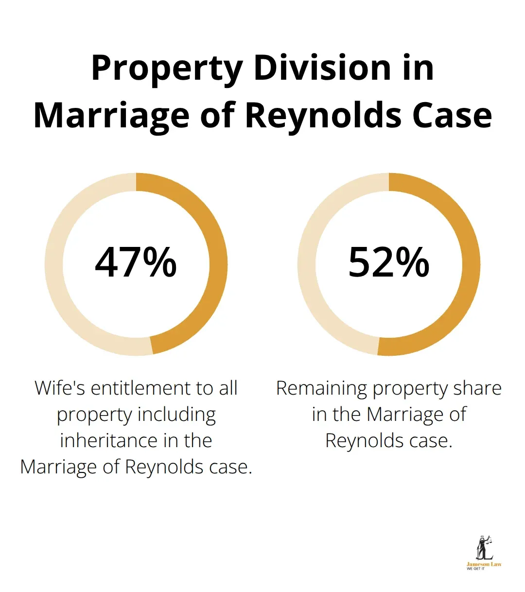 Pie chart showing 47.5% awarded to wife and 52.5% to husband in a sample contribution outcome