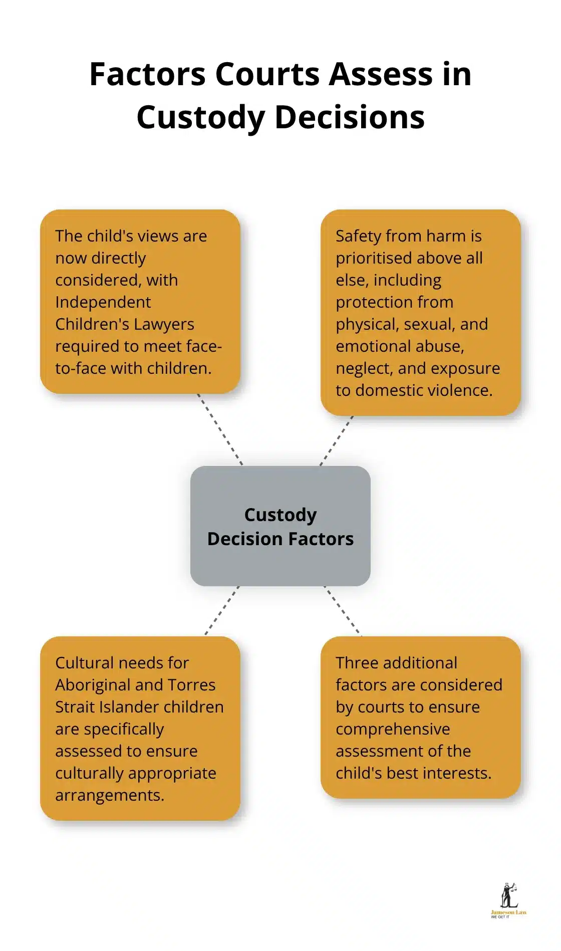 Six key factors courts assess in parenting decisions including the child’s views and safety from harm