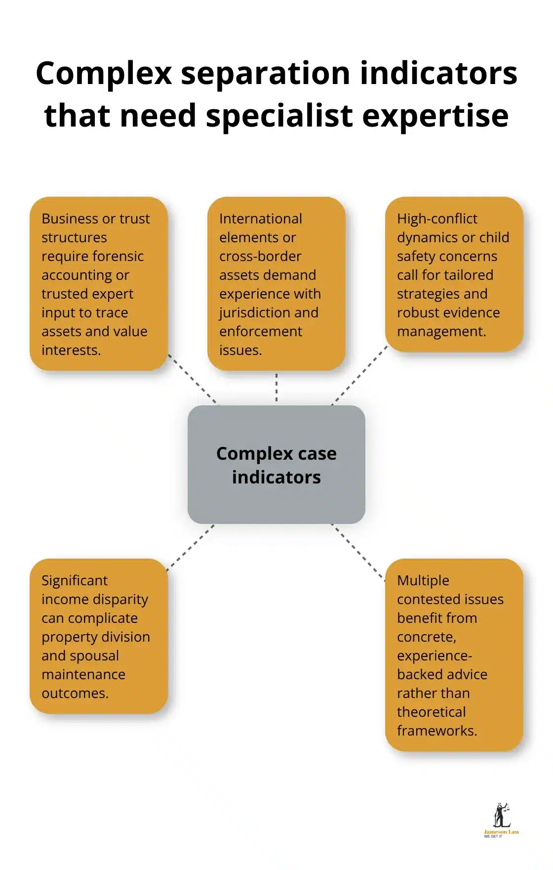 Visual guide to complex factors indicating you need a specialist family lawyer in Australia - family lawyer separation