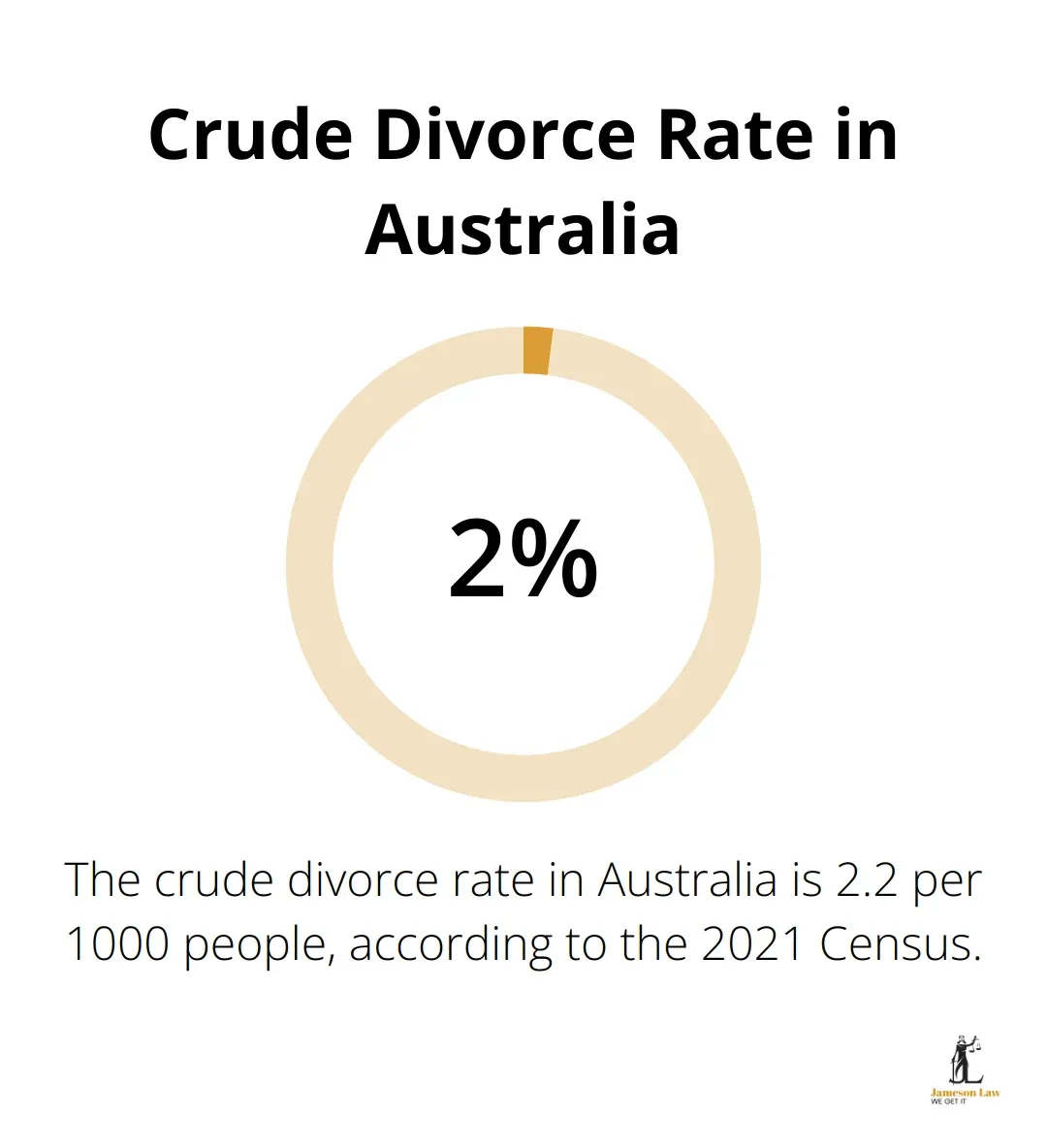 infographic family lawyer sydney cbd 1 1753240360 Infographic showing the crude divorce rate in Australia as 2.2 per 1000 people. This low percentage highlights the relative stability of marriages in Australia, but also emphasizes the importance of expert legal support for those going through divorce proceedings.
