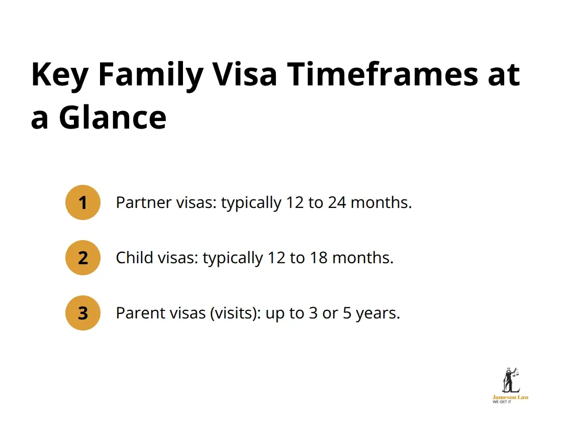 Compact list highlighting typical Australian family visa processing and visit durations. - family visa Australia eligibility