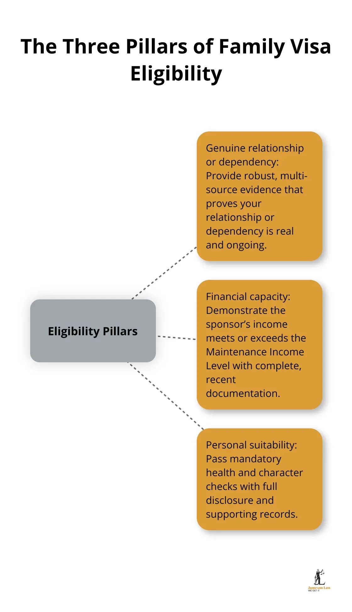 Diagram showing the three eligibility pillars for Australian family visas and what each entails. - family visa Australia eligibility