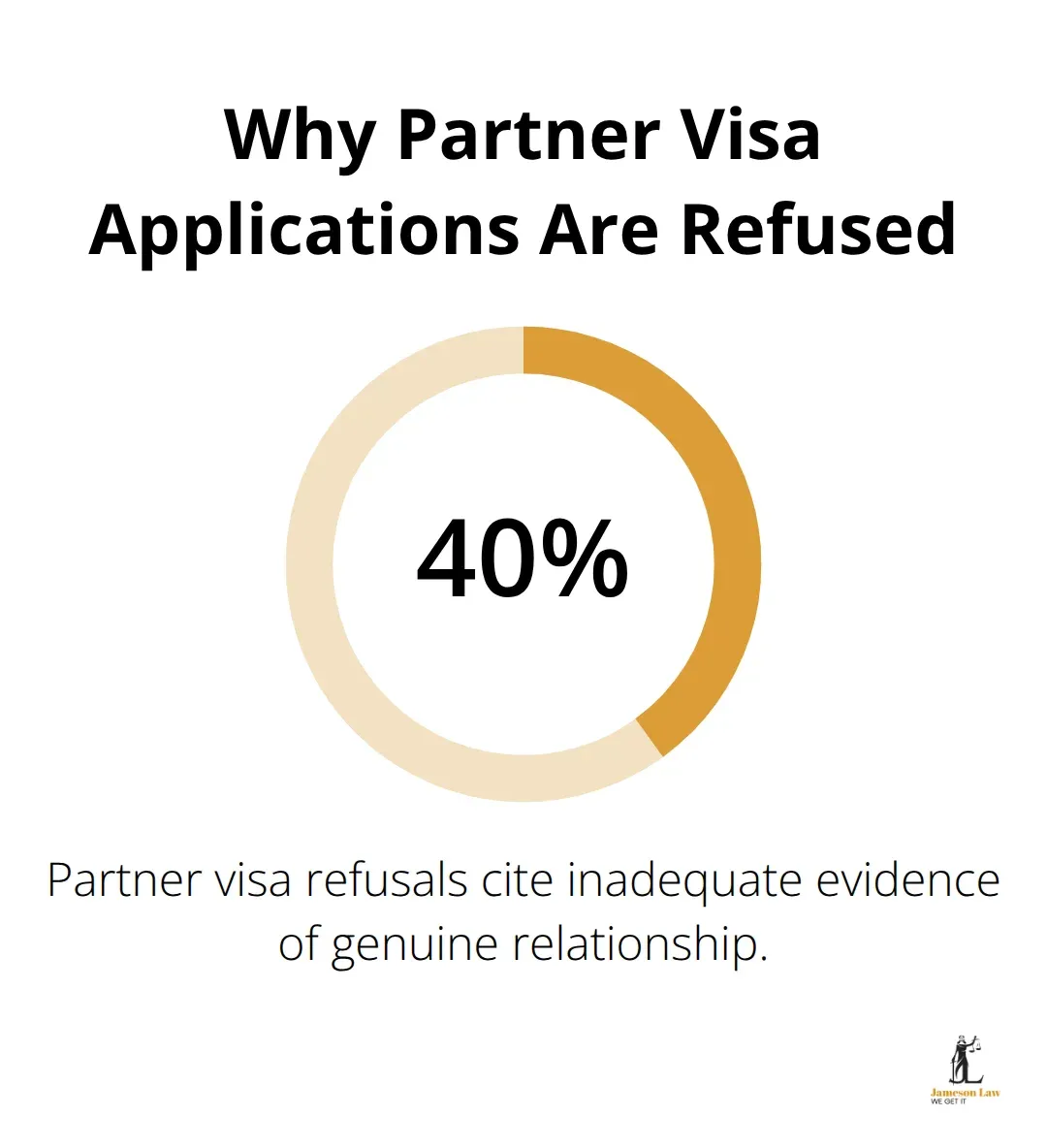 Percentage chart highlighting refusals due to inadequate relationship evidence in Australia.