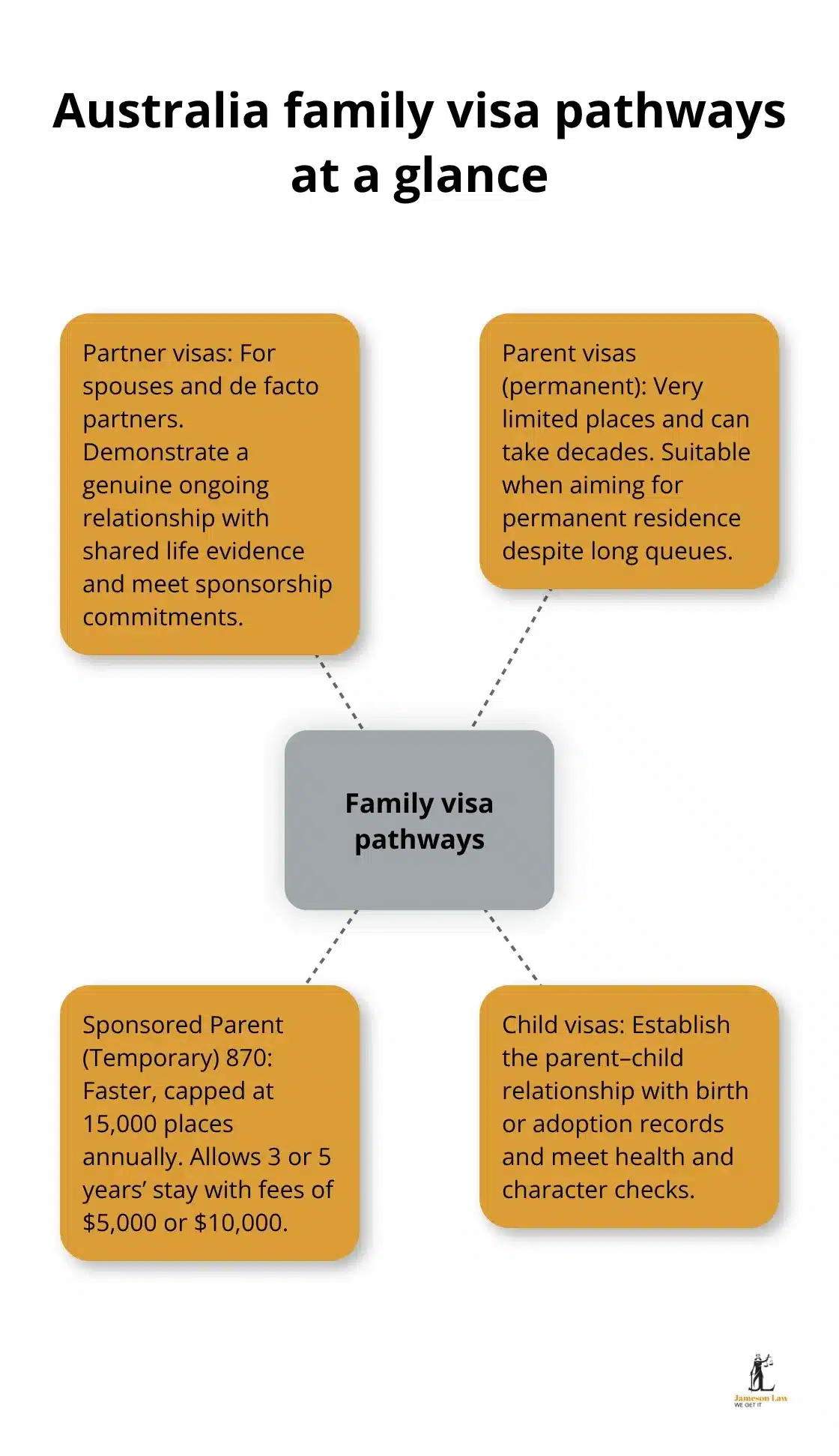 Visual overview of Partner, Parent, Sponsored Parent (Temporary) 870, and Child visa pathways in Australia
