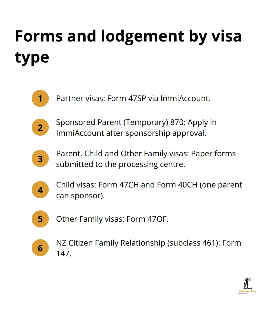 Compact list of required forms and whether to lodge online or by paper for Australia family visas - family visa Australia requirements