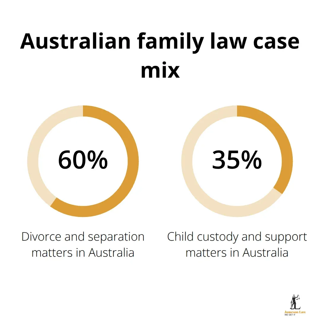 infographic focus on family law 1 1761880196 Proportion of Australian family law matters by practice area