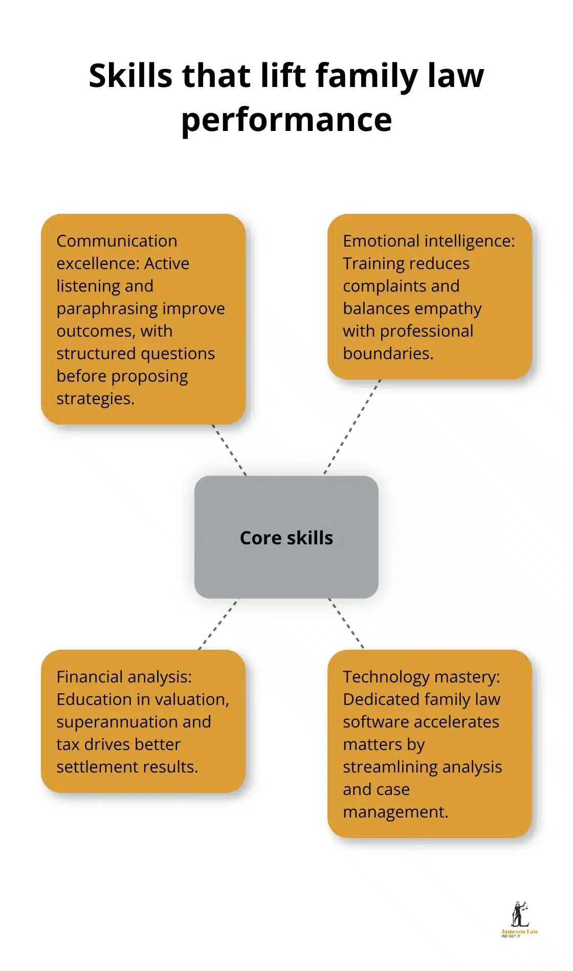 infographic focus on family law 2 1761880203 Core skills of exceptional family lawyers in Australia - focus on family law