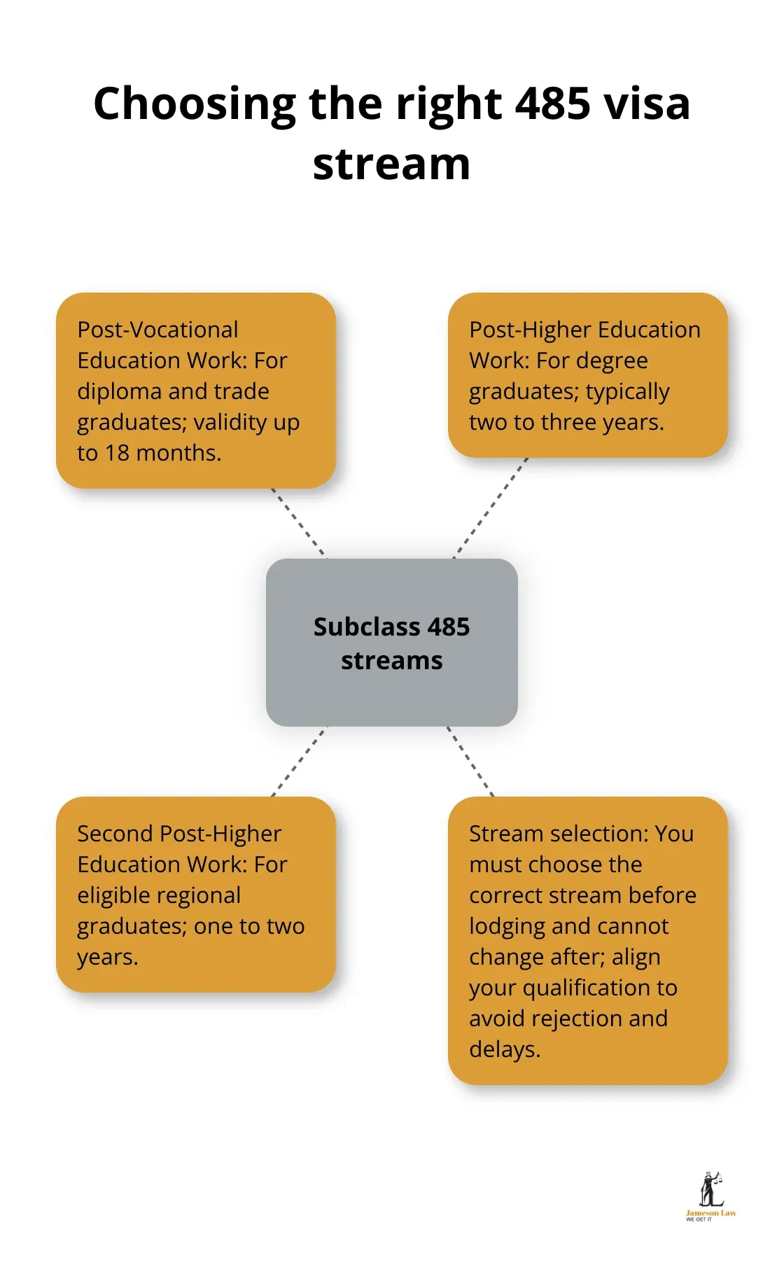 Visual summary of the three subclass 485 streams and key selection rule - graduate visa requirements